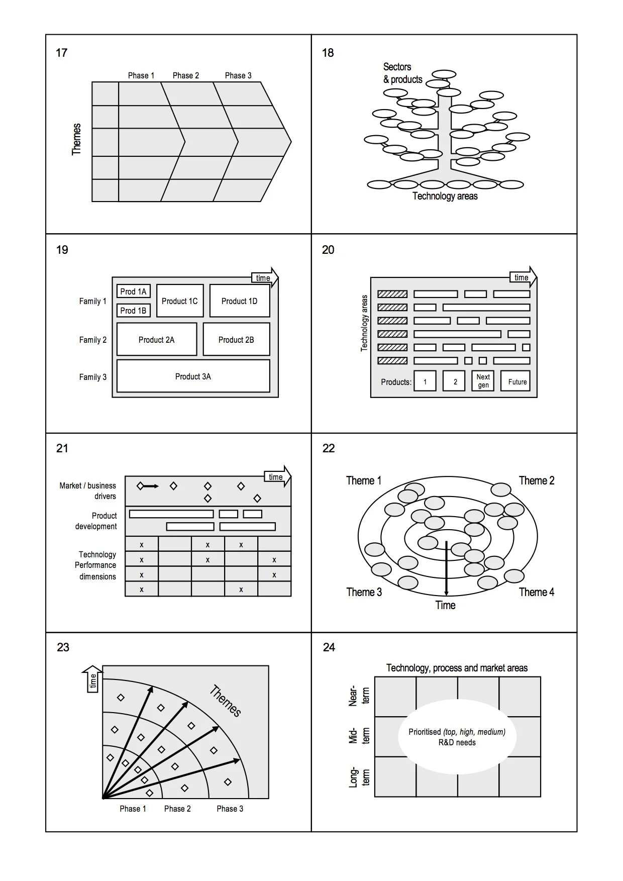  Example roadmap formats (Phaal et al., 2010) 