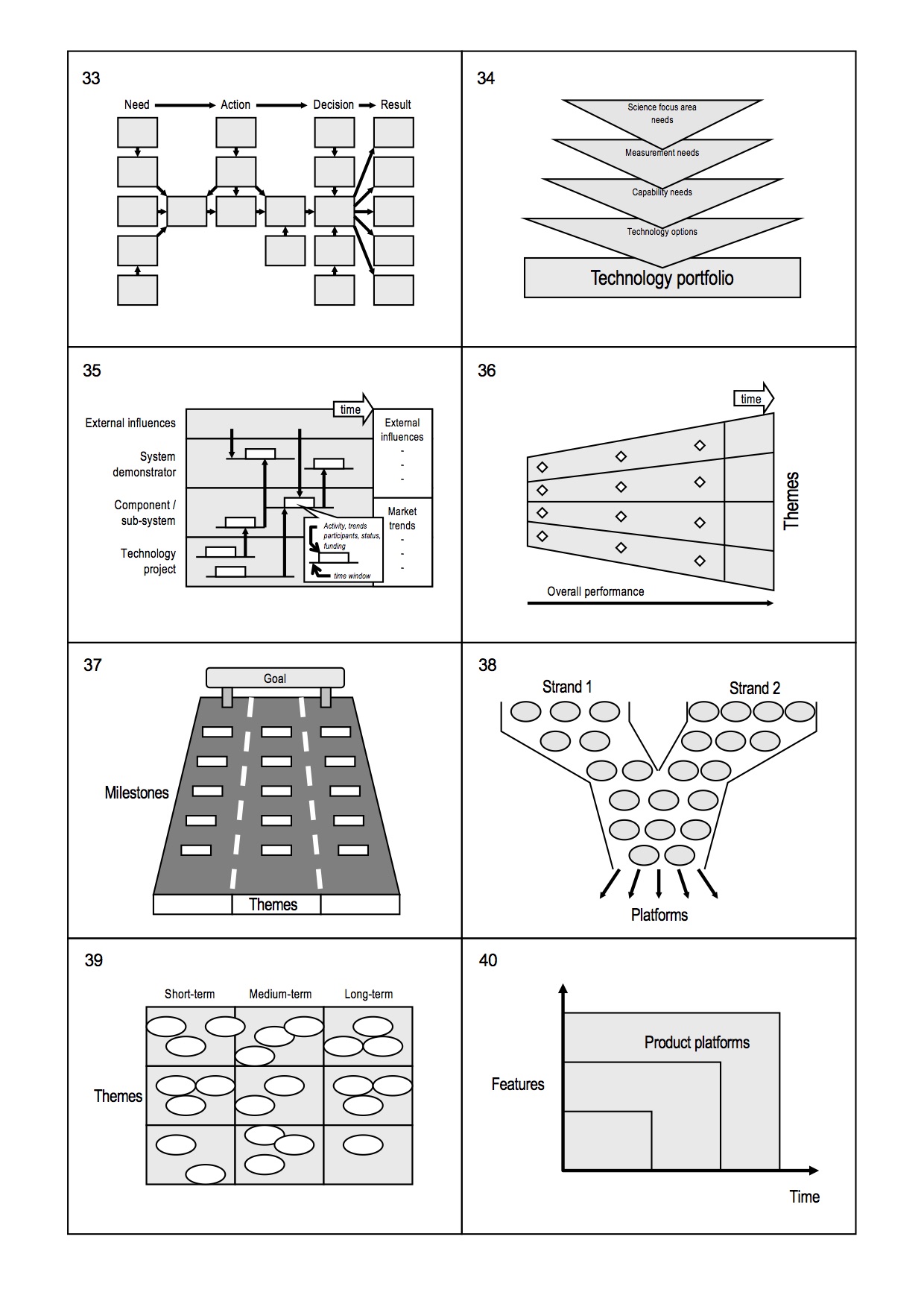  Example roadmap formats (Phaal et al., 2010) 
