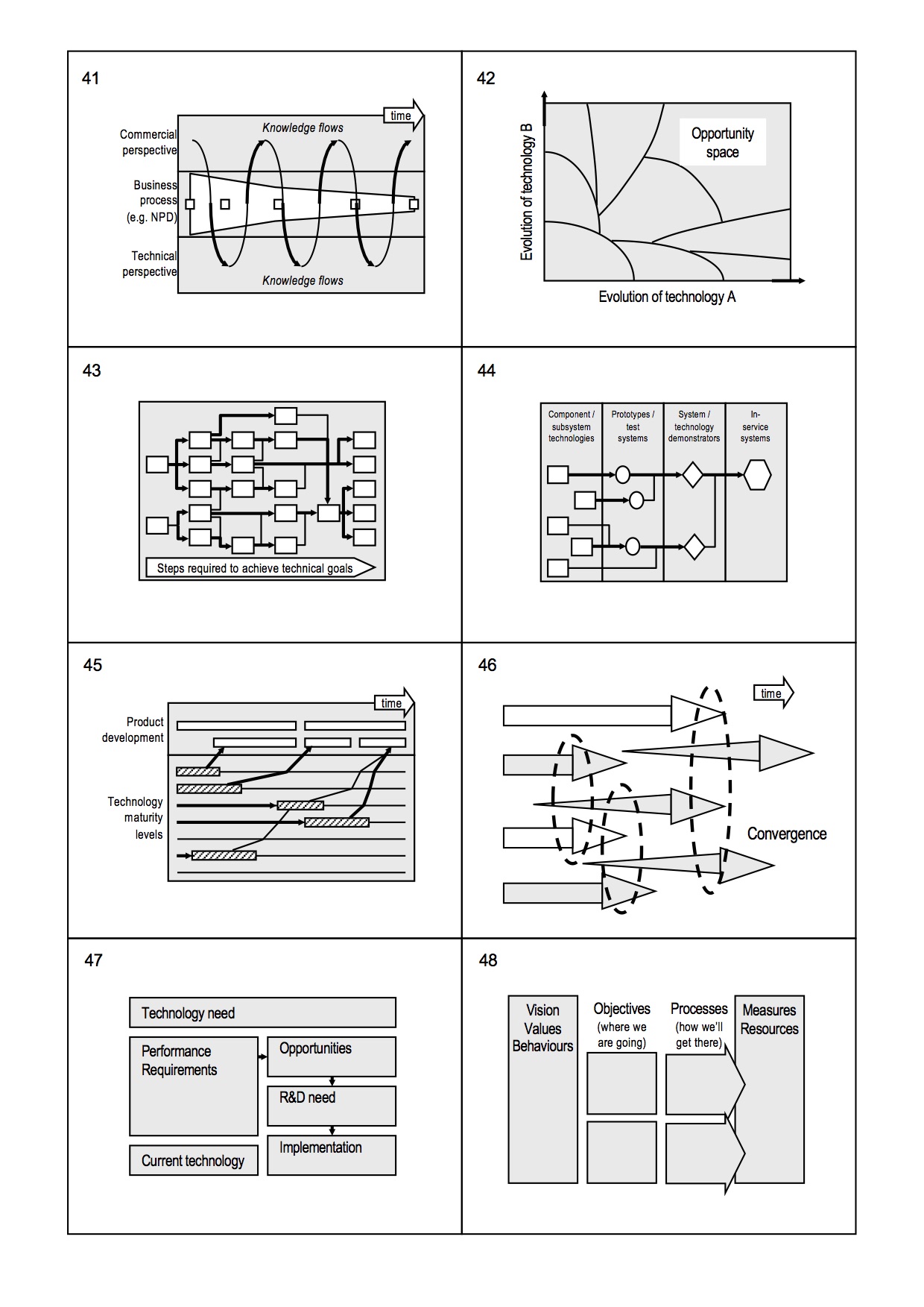  Example roadmap formats (Phaal et al., 2010) 