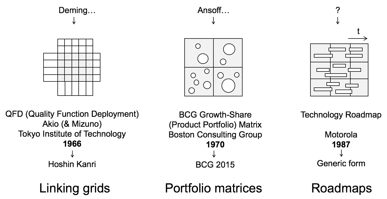 Three well-proven tools form the basis of a scalable toolkit platform for strategy and innovation management. These methods have proven themselves in industry for 30-60 years, propagating through a process of speciation. Consolidation to their generic forms as a toolkit platform provides a feasible solution to the proliferation challenge.