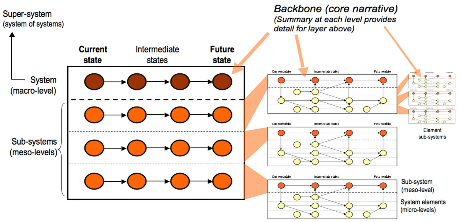 The systems-based architecture of roadmaps allows an hierarchical family of roadmaps to be developed, enabling aggregation and drill-down ('pan & zoom'), supporting vertical and horizontal alignment of strategy, process and toolkits