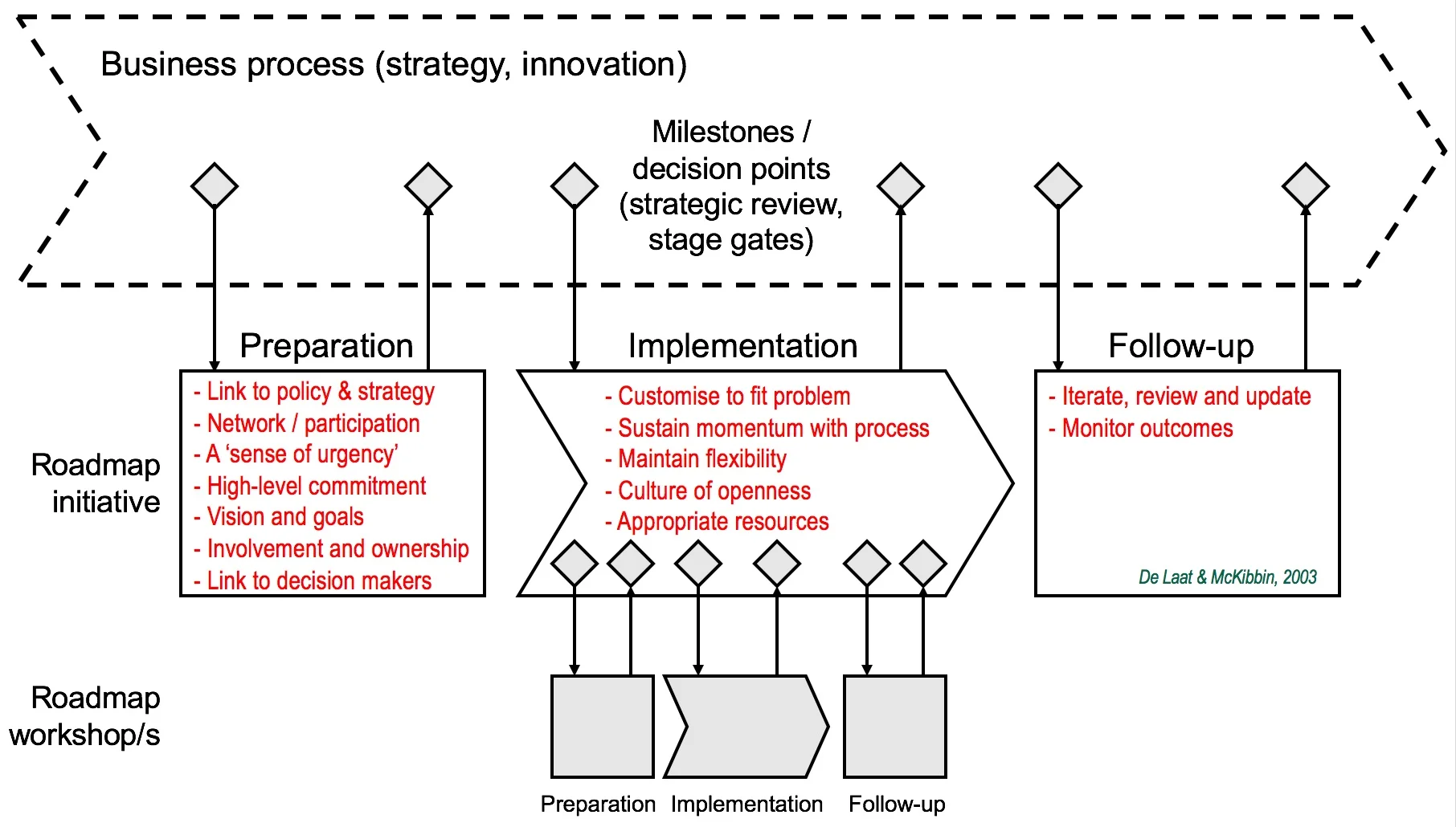 Roadmapping is a subservient management process that uses roadmap architectures as the primary lens, supporting strategy, innovation and other business processes