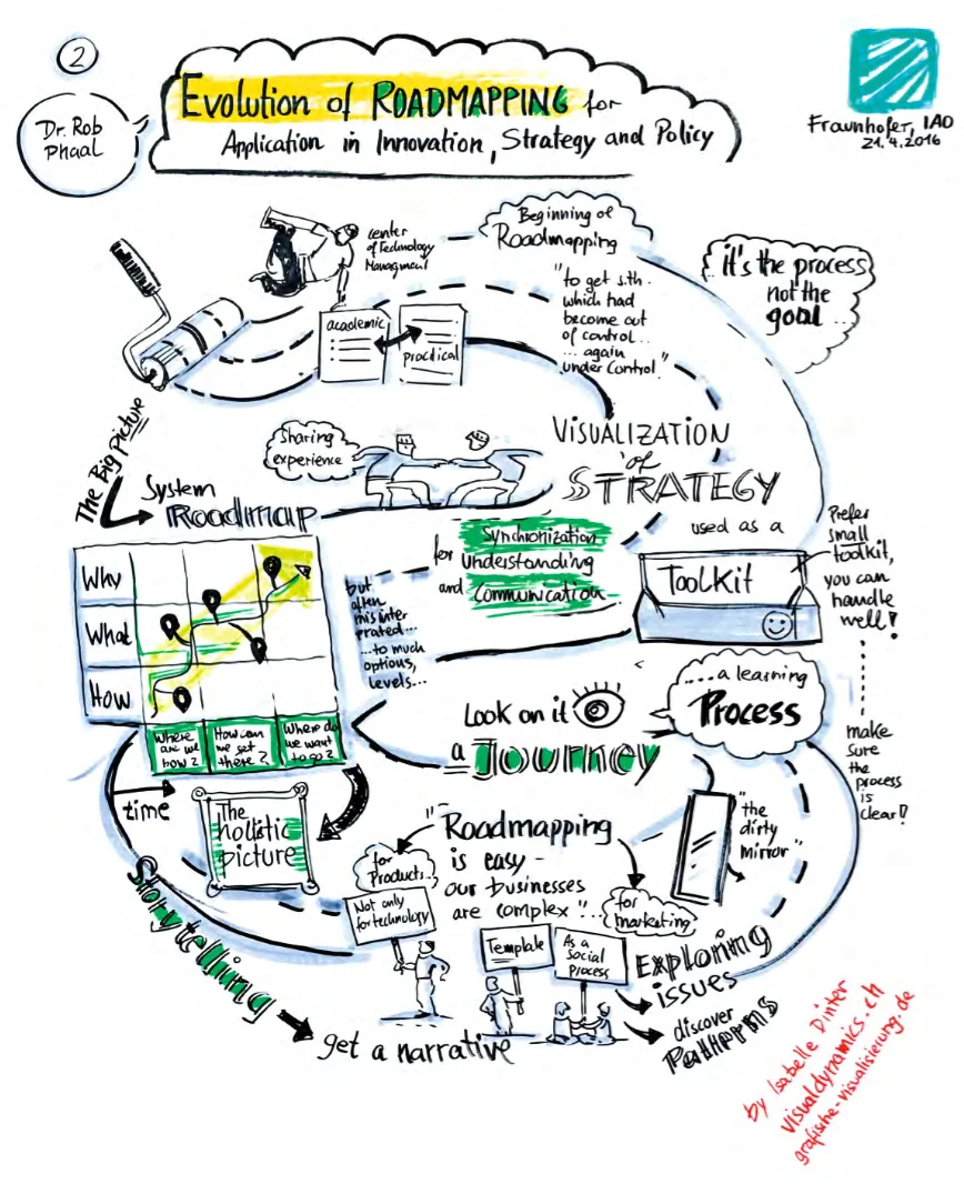 Sven Schimpf (2016), ' Roadmapping in der Praxis ' report, IAO Fraunhofer, Stuttgart 21 April 2016; visual recording of presentation by Isabelle Dinter