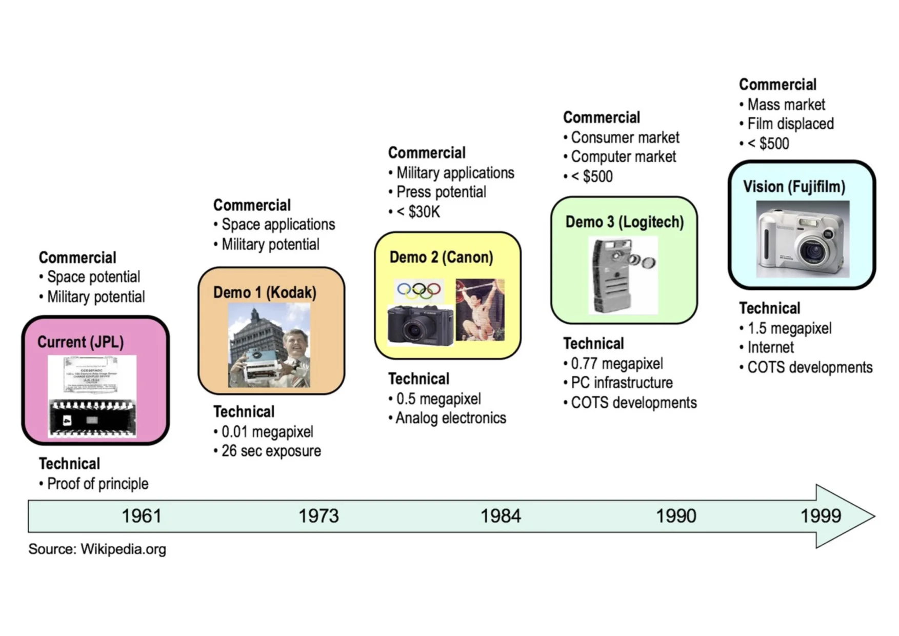  Simplified roadmap format for communicating key narrative (retrospective roadmap for digital camera,&nbsp;Phaal et al.,&nbsp;2012). This is similar to the common fishbone diagram format, with the upwards progress emphasised by the subtle 'steps upwa