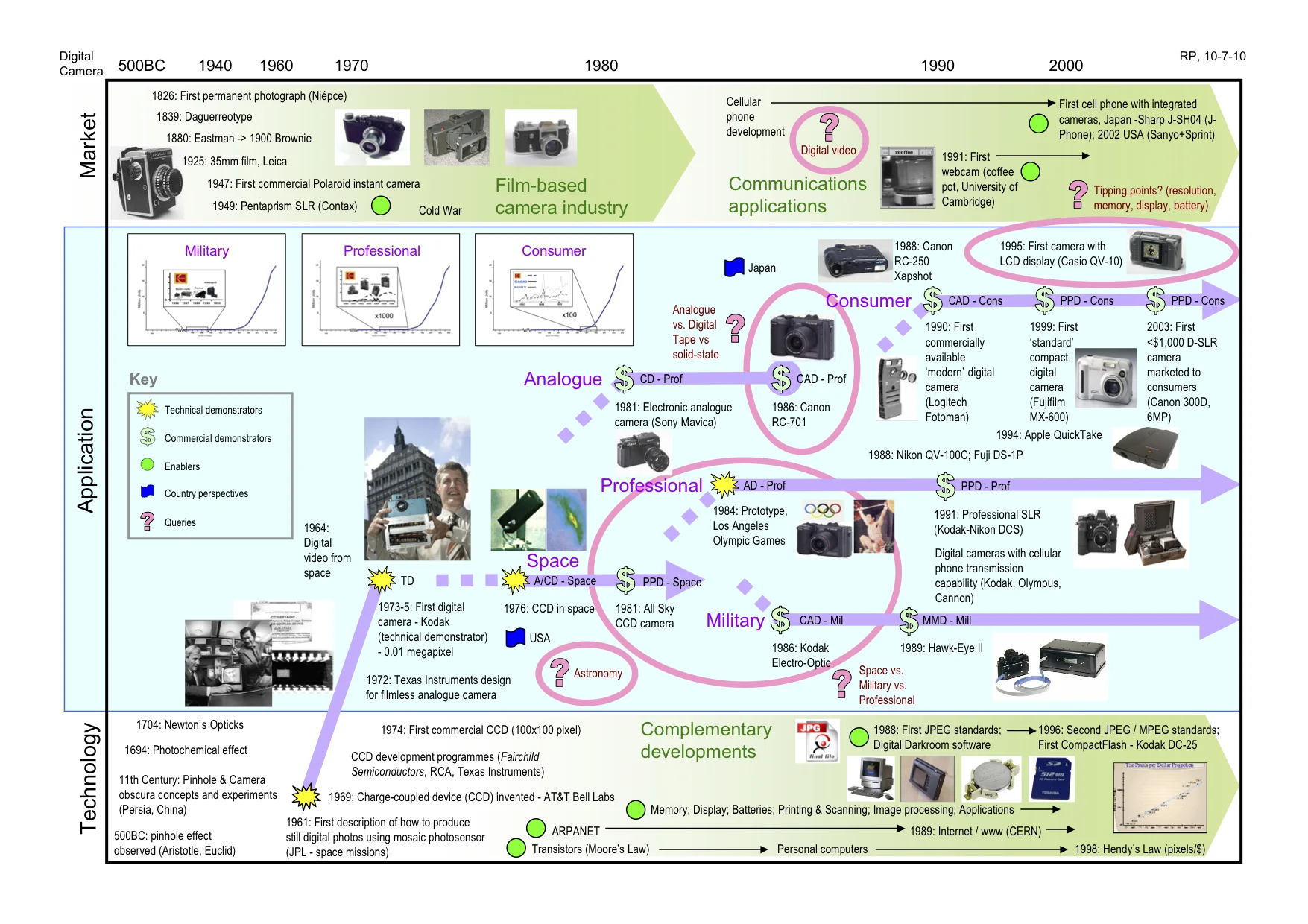  Detailed retrospective roadmap for digital camera, with core narrative used to create 'simplified' communication roadmap 