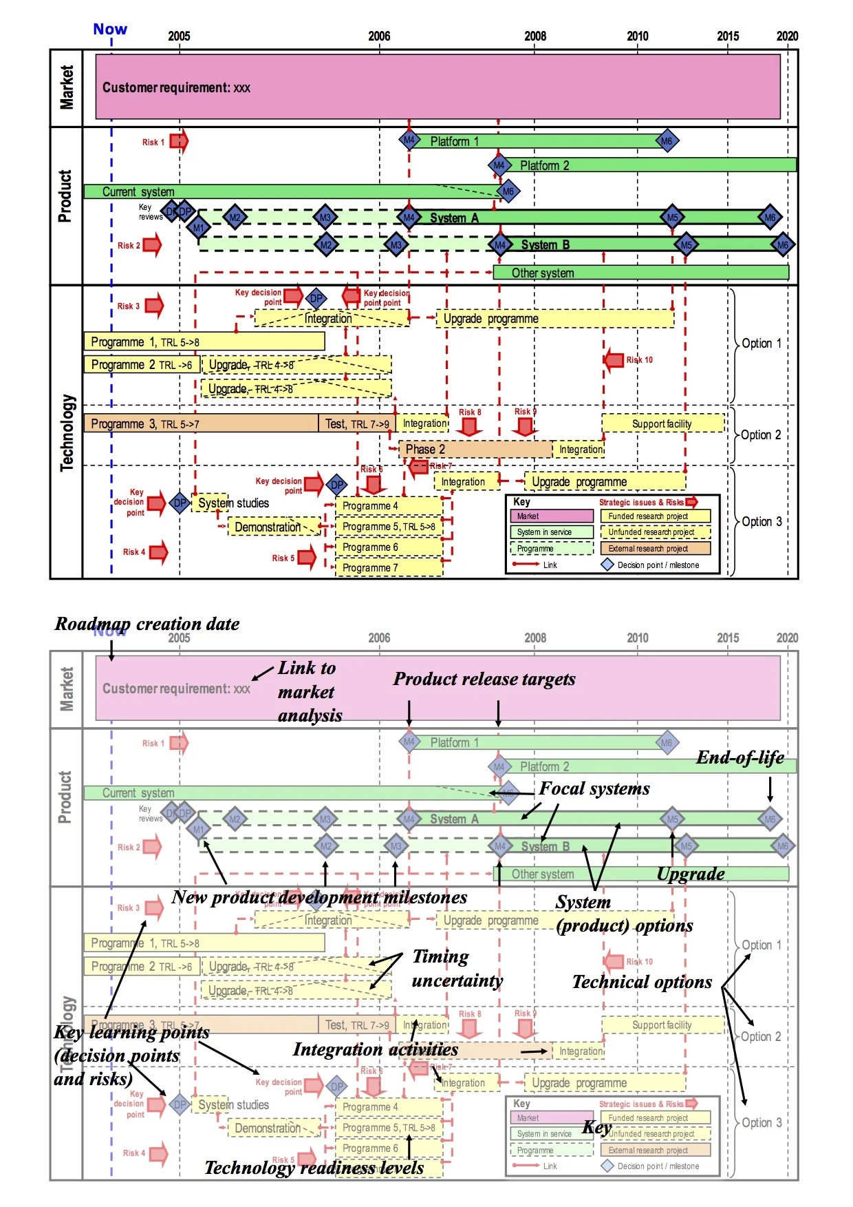 Full-life aerospace systems roadmap (Type 1e), showing technology and product options for a new system, with roadmap design features annotated. Key content has edited for confidentiality reasons.