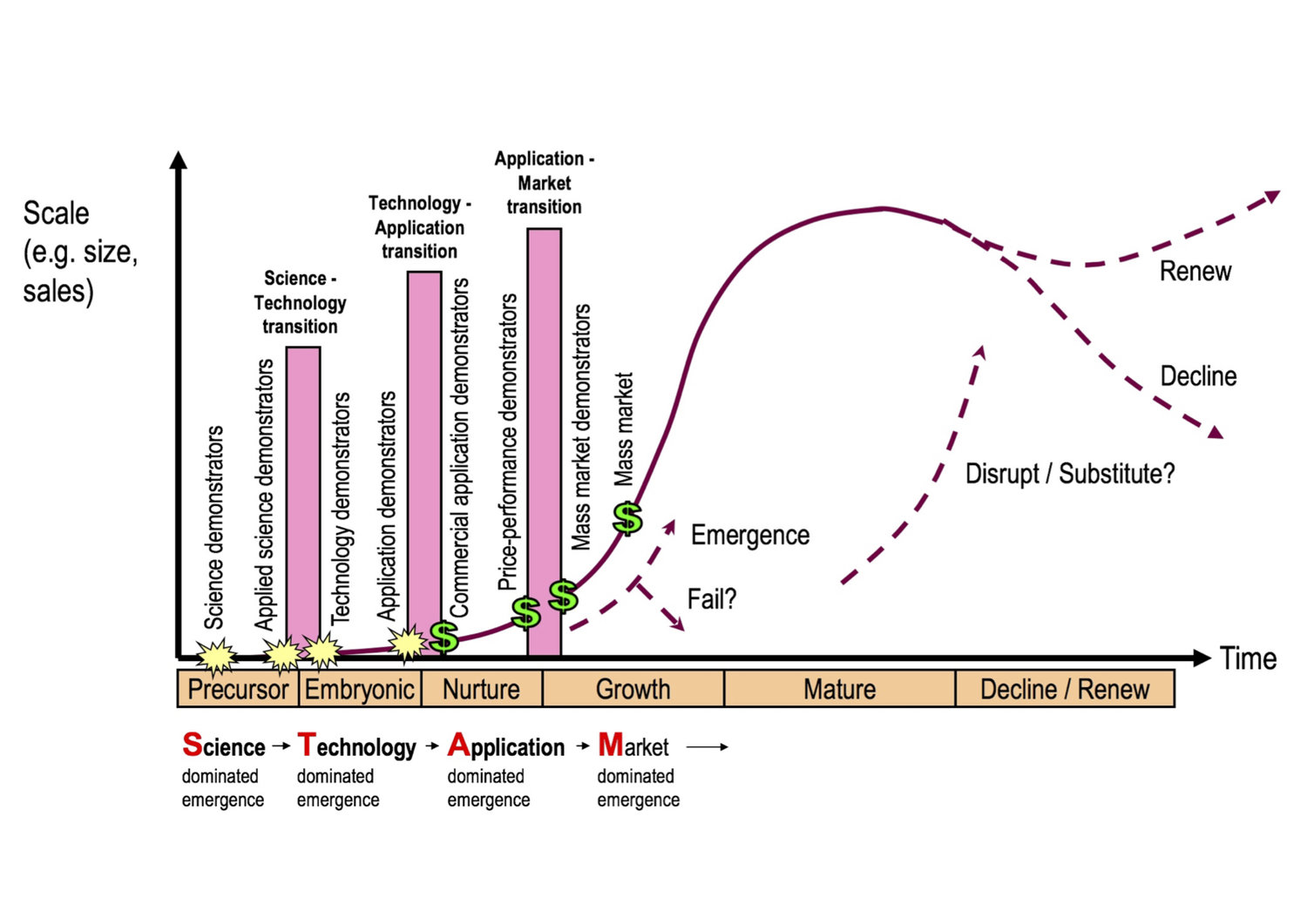  Framework for mapping technology-intensive industrial emergence, based on multiple retrospective maps of diverse industries (Phaal et al., 2011) 