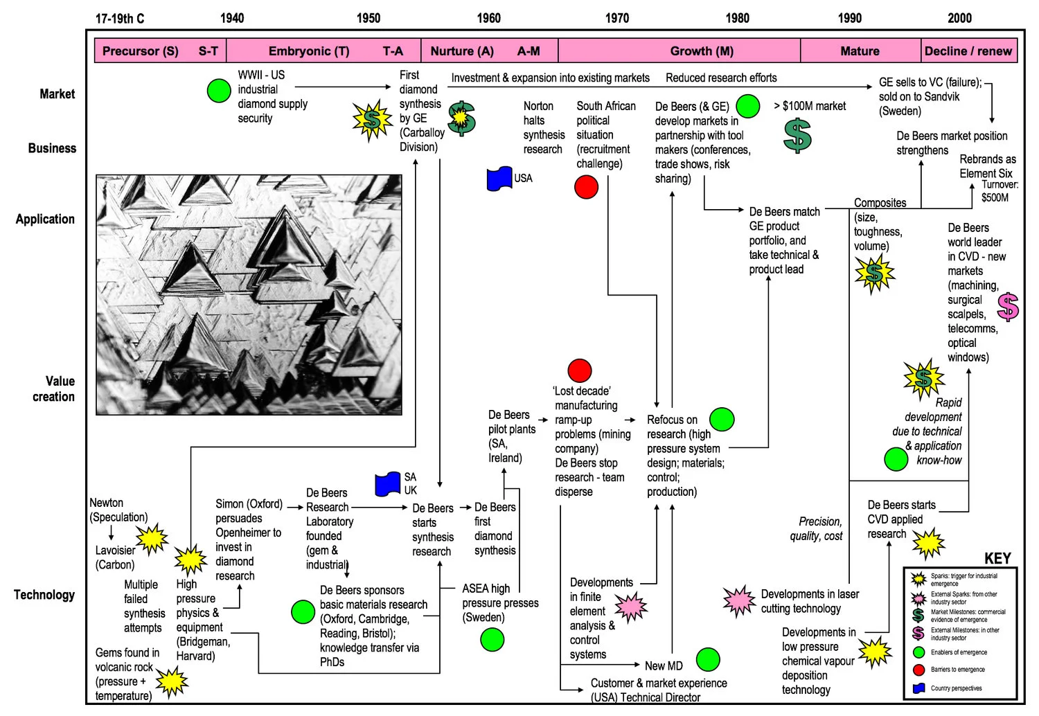  Retrospective roadmap for synthetic diamond (Phaal et al., 2011) 