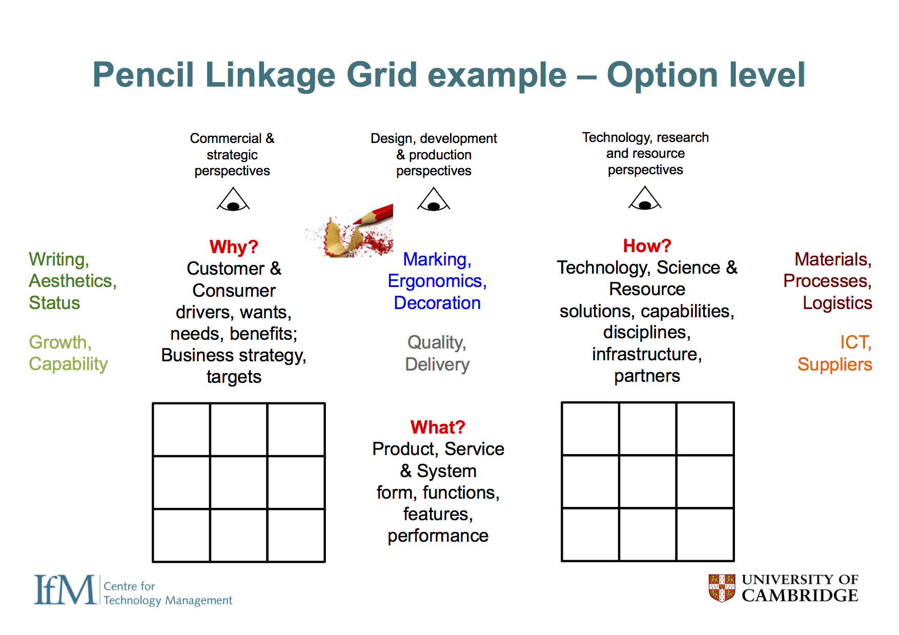  Focusing on the two core interlinked grids, sub-structure needs to be defined in terms of rows and columns of the grids, which correspond directly to sub-layers of the roadmap. At the 'option level' (one product of a business - e.g. a pencil), custo