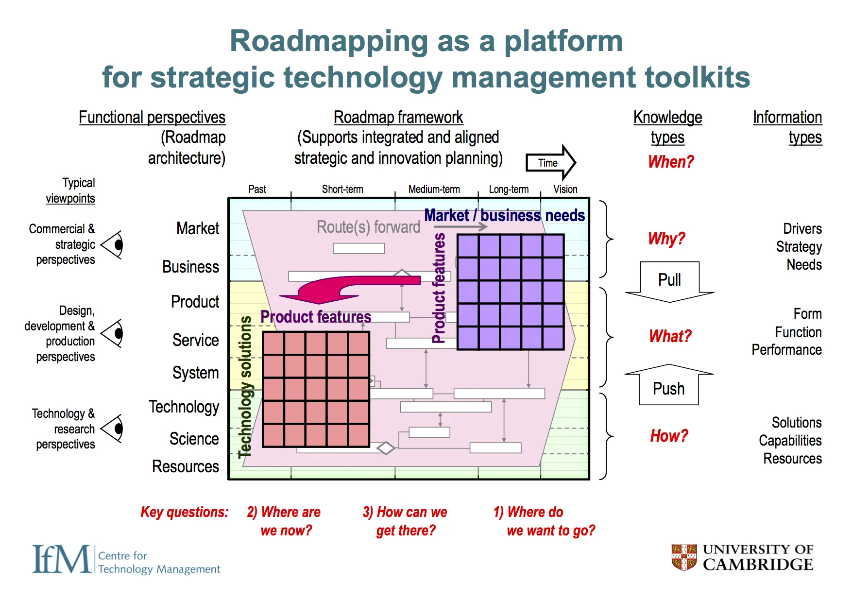  Firstly, consider linking grids, which can be easily integrated with roadmaps if the same underlying architecture is used for both, so that they scale perfectly together. The core linking grids (which can be extended) ensure that the relationships between the layers of the roadmap are clear, with the three broad why-what-how layers of the general roadmap structure associated with two interlinked grids. 