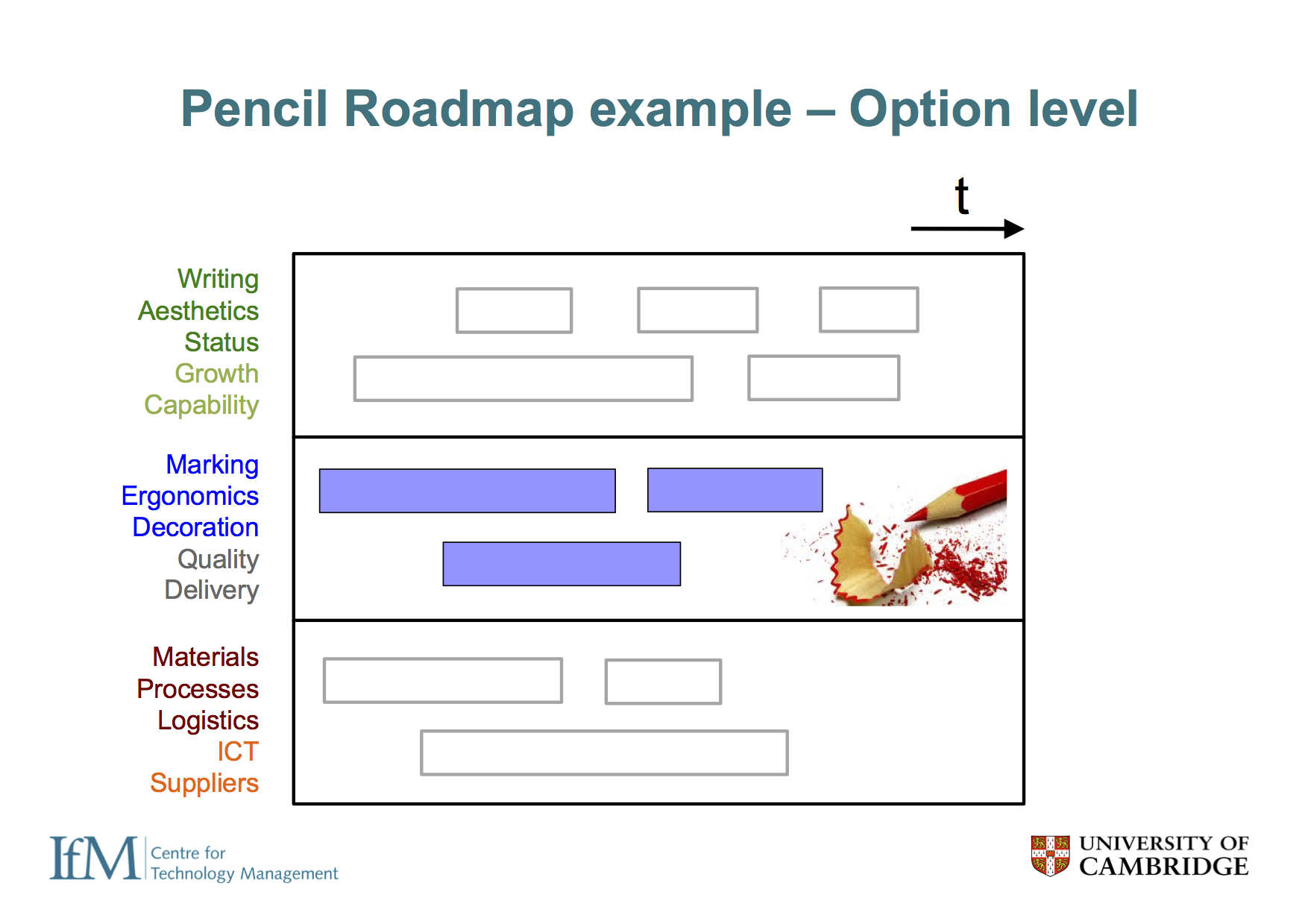  In terms of the roadmap, the same structure is used for this and the core associated linking grids, shown here at the option level (for the pencil), which would allow the strategy for the pencil to be laid out,&nbsp;with separate roadmaps for other 