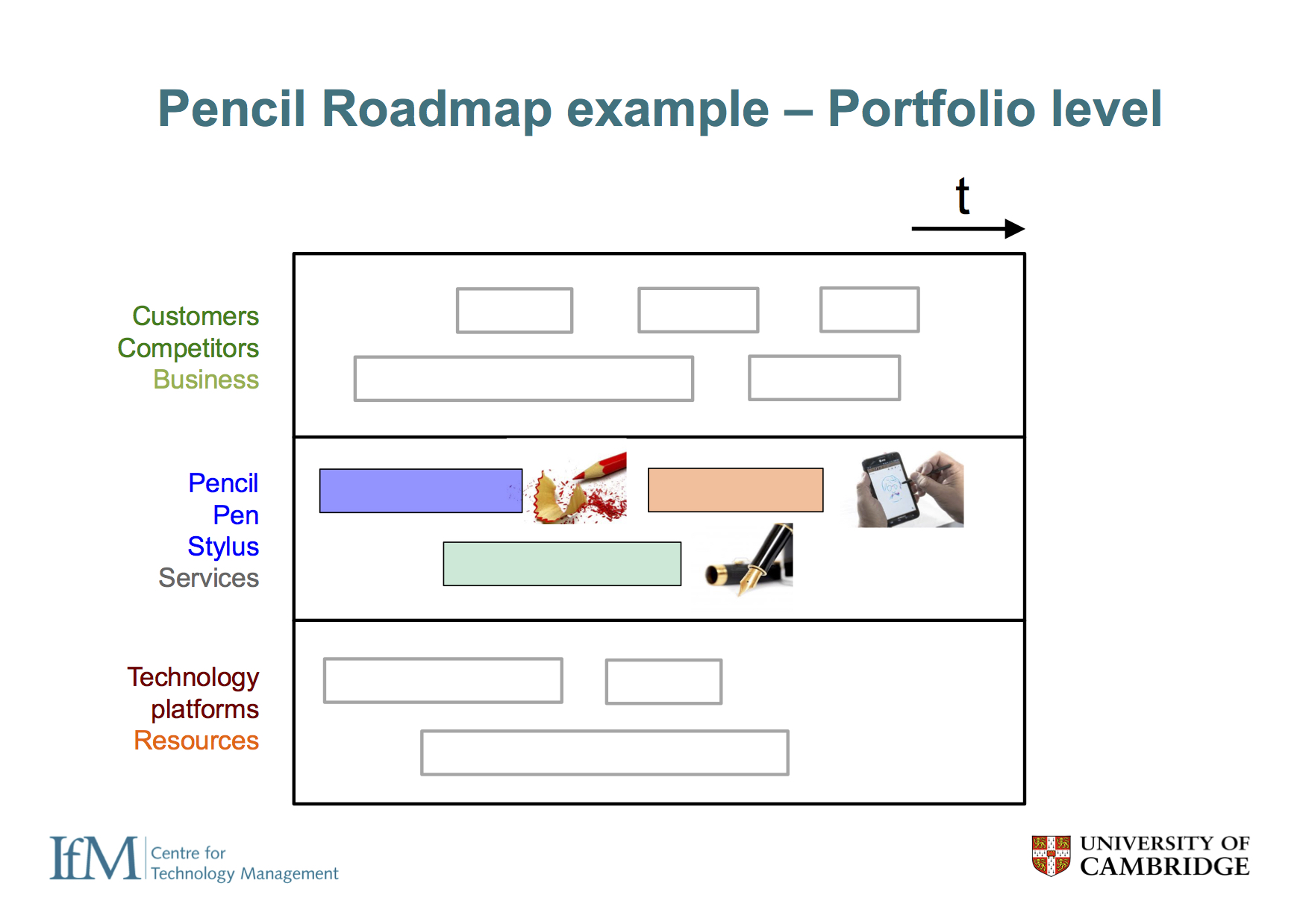  At the portfolio level, the overall strategy can be depicted on one roadmap, showing how pencils, pens and styluses are expected to develop, highlighting synergies or dependences between theses. 
