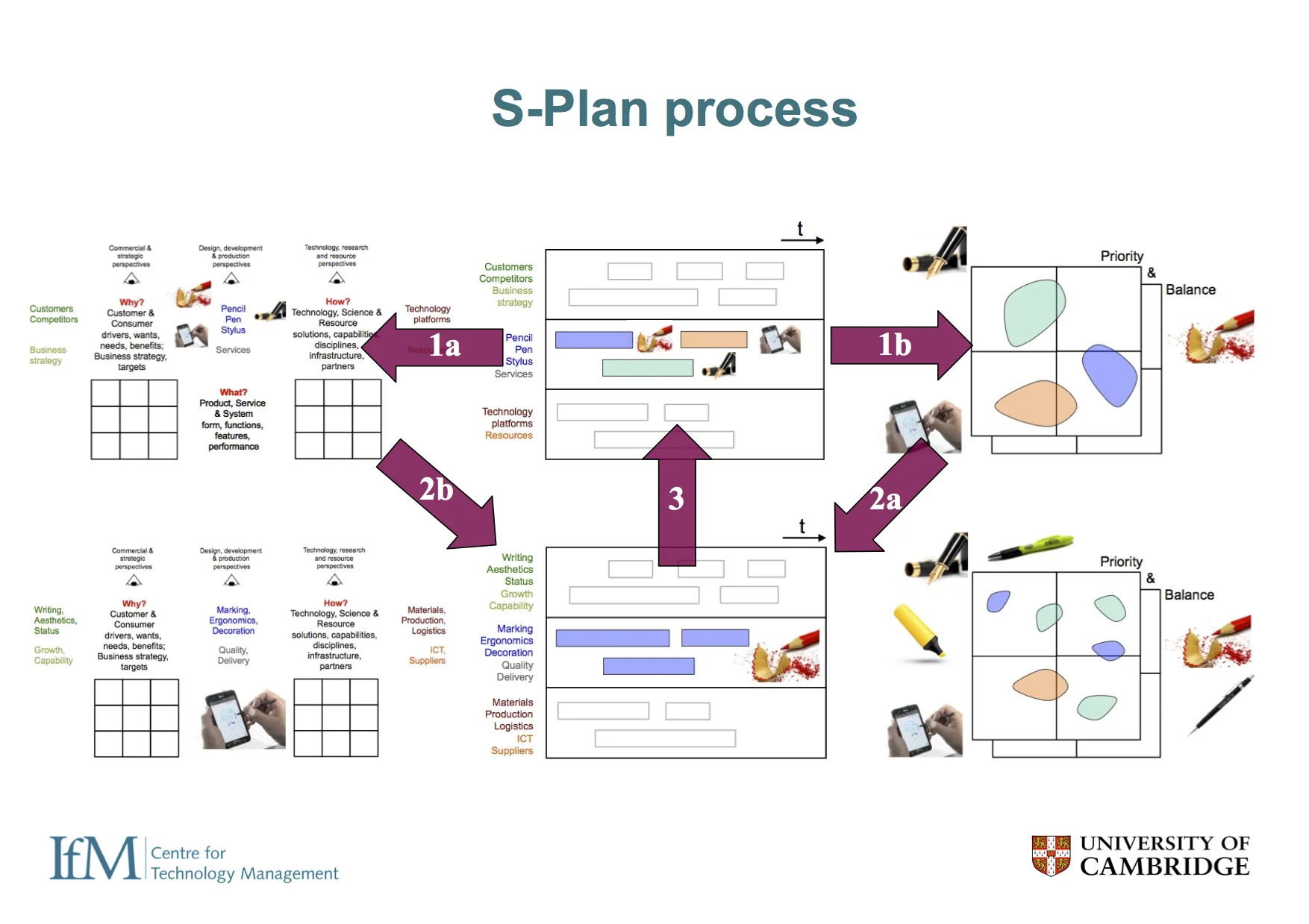  There is often confusion about the differences between the 'S-Plan' and 'T-Plan' Cambridge fast-start workshop methods, which can be easily distinguished when viewed through this scalable toolkit platform 'lens' - the methods use the same generic tools configured differently. The S-Plan approach is shown here... 