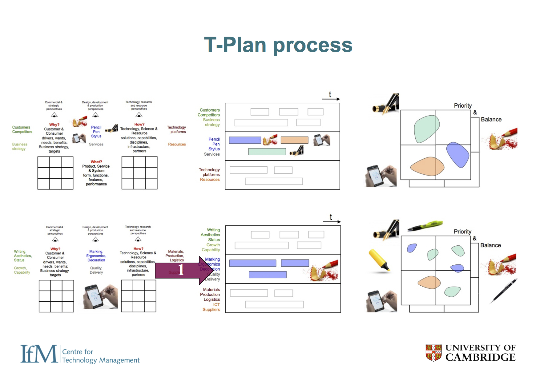  ... and the T-Plan approach is shown here. S-Plan and T-Plan are two stable references processes, which are useful starting points, but should not be considered static or prescriptive. When viewed through the lens of the scalable toolkit platform it