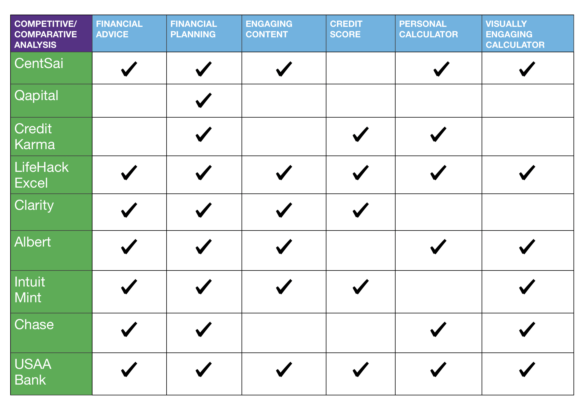 Competitive/Comparative Analysis of companies within the same market space occupied by CentSai
