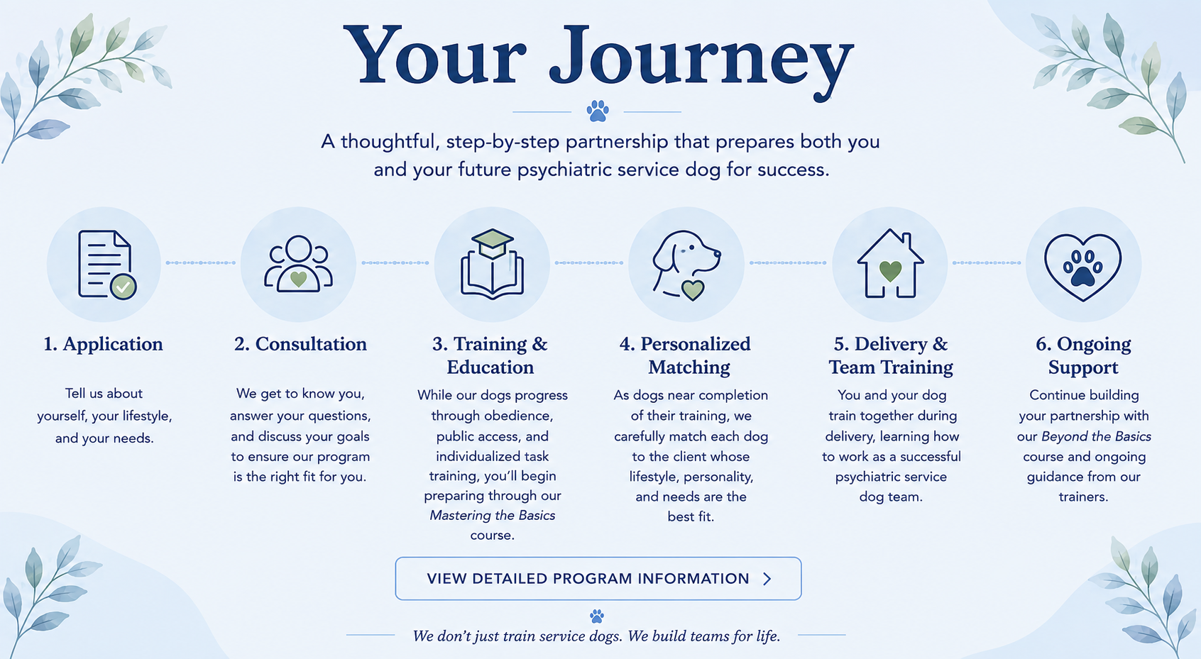 Infographic: Your Journey — six steps: application, consultation, training, matching, delivery, and ongoing support.