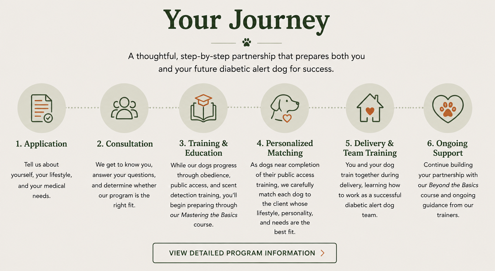 Infographic: Your Journey — six steps: application, consultation, training, matching, delivery, and ongoing support.