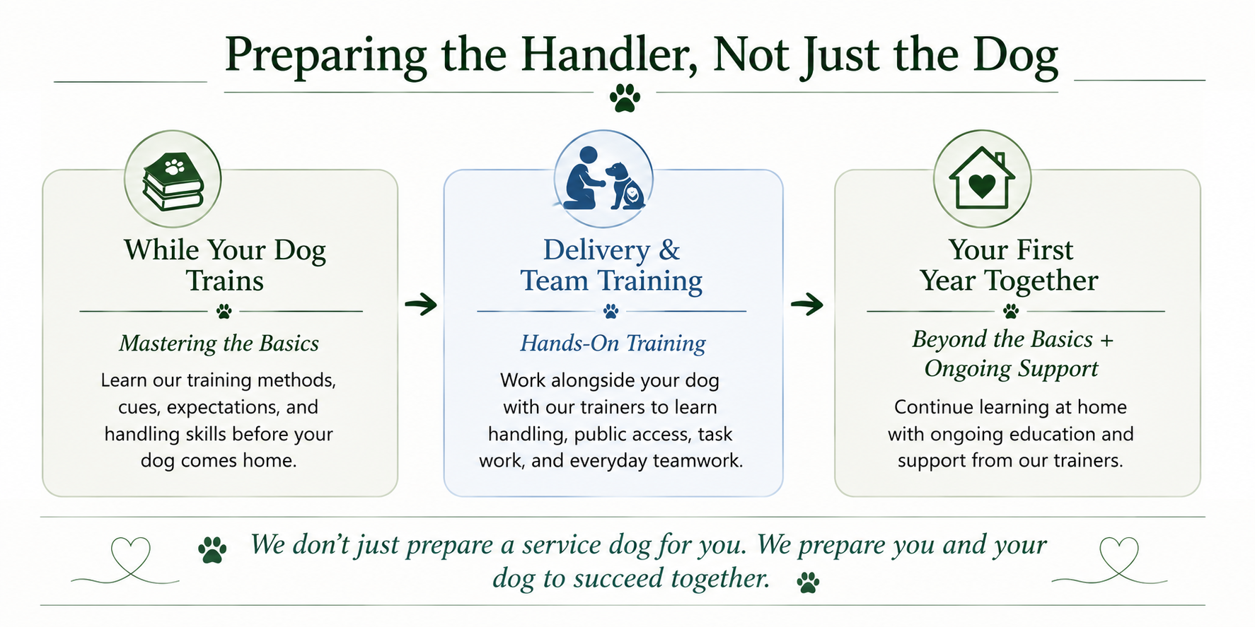Our service dog program prepares both the dog and the handler through education, hands-on team training, and ongoing support.