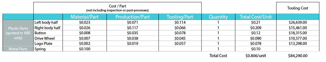 The chart above provided unit and tooling costs for the V2 (Rev. 3) version of the device.