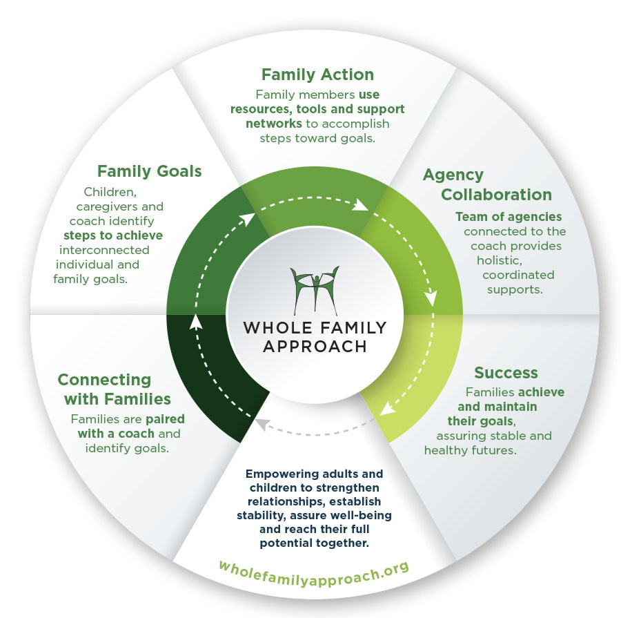 WHOLE+FAMILY+APPROACH+WEBSITE+PAGE+-UNIDOS+PARA+LA+FAMILIA+SAMPLE.jpg
