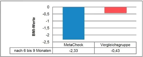 Absolute BMI Reduktion zwischen der MetaCheck und der Vergleichsgrupe.