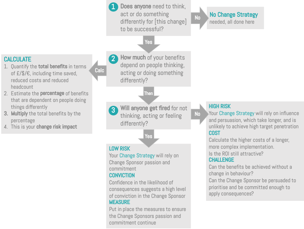 'Three killer questions' that predict success or not The Change Wizard
