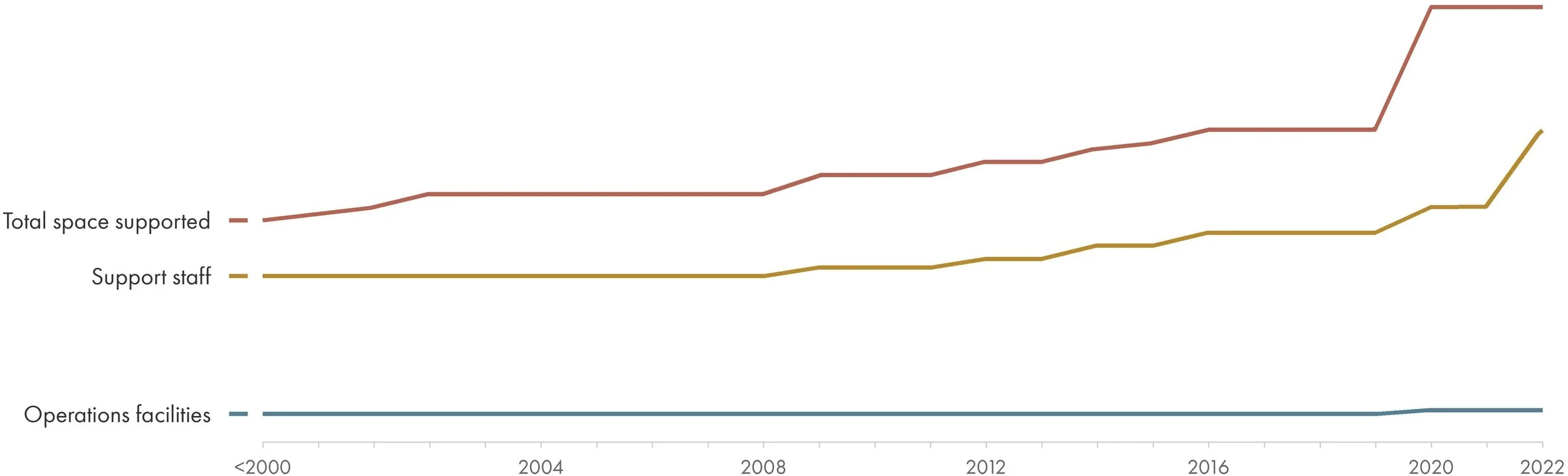 From before 2000 through 2022, total space supported and support staff increase while operations facilities remain nearly unchanged.