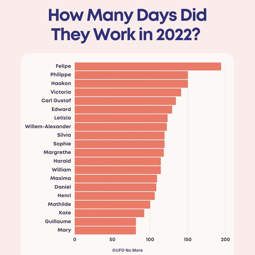 How Many Days Did They Work in 2022?