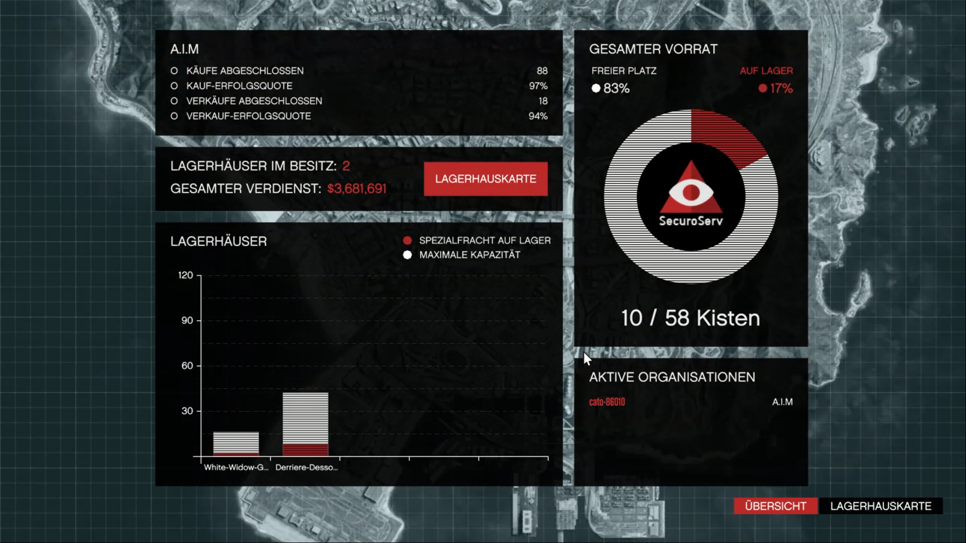 Waren Statistik 