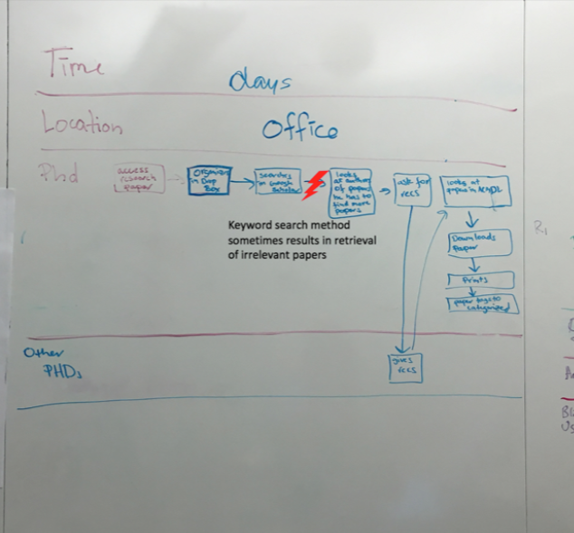 A sequence flow model focusing just on academic literature review.