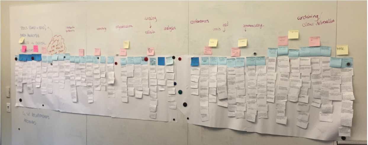 The complete affinity diagram. More pictures