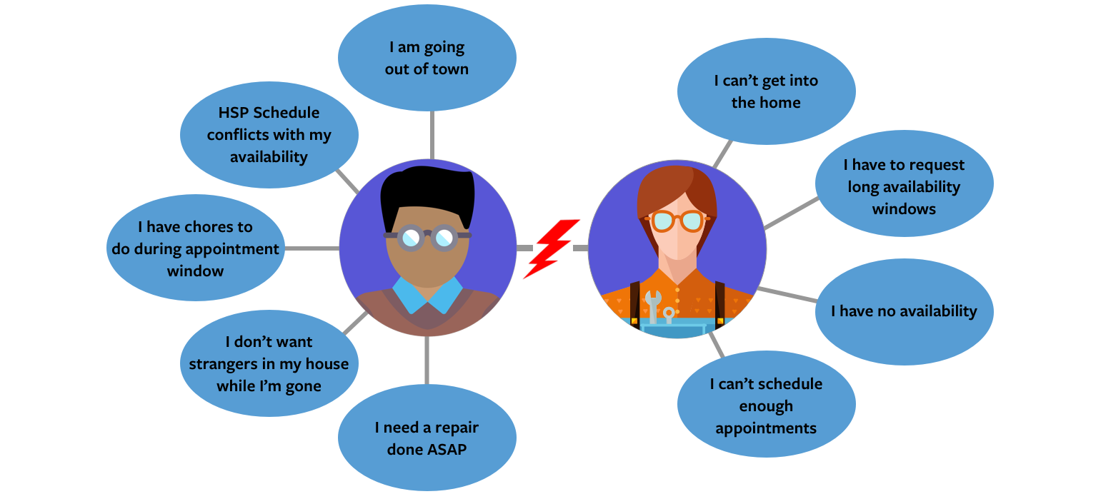 Visualizing the pain points both customers and HSPs feel.