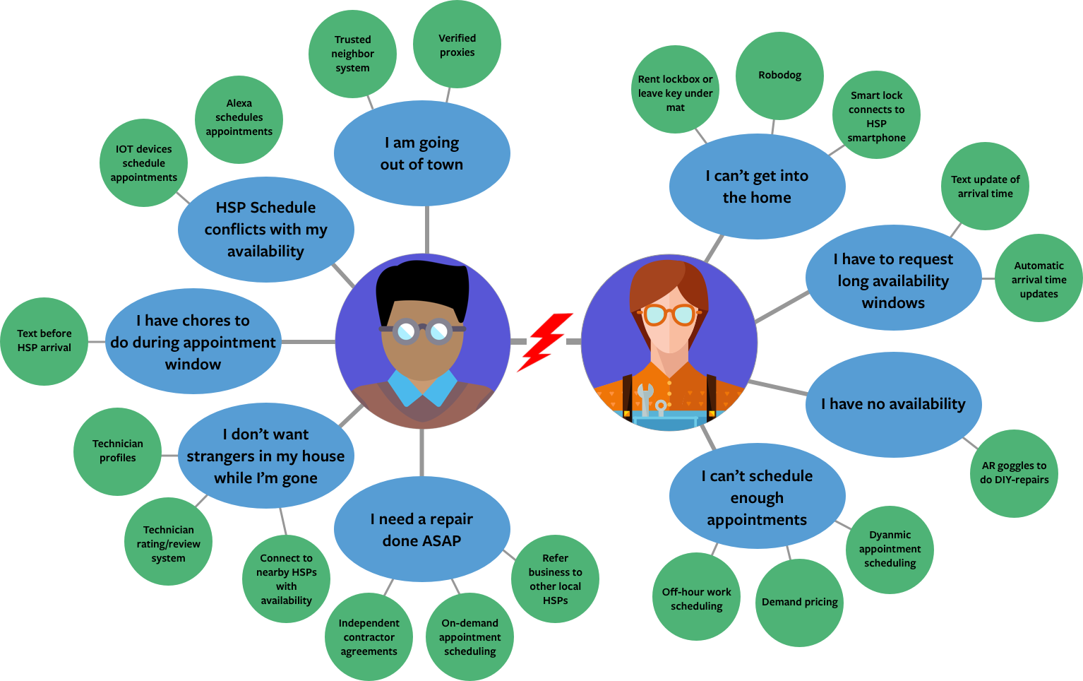 We mapped our scenario ideas to the pain points we uncovered.