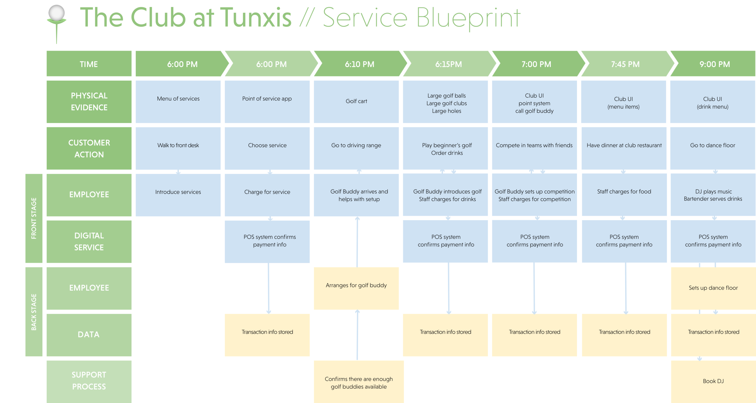 A service blueprint for our driving range service design.
