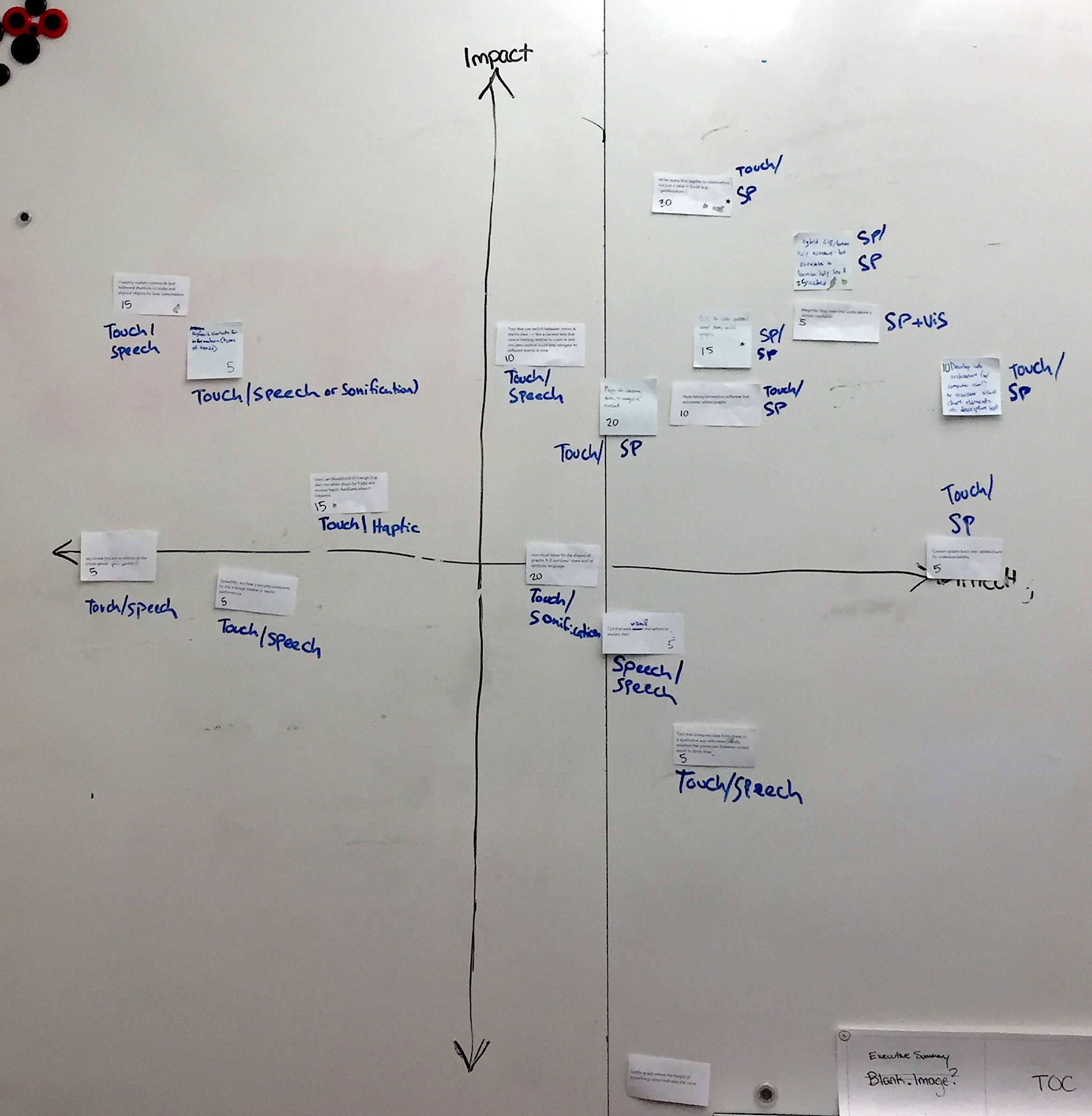 Design ideas plotted in terms of difficulty of implementation and solution impact.