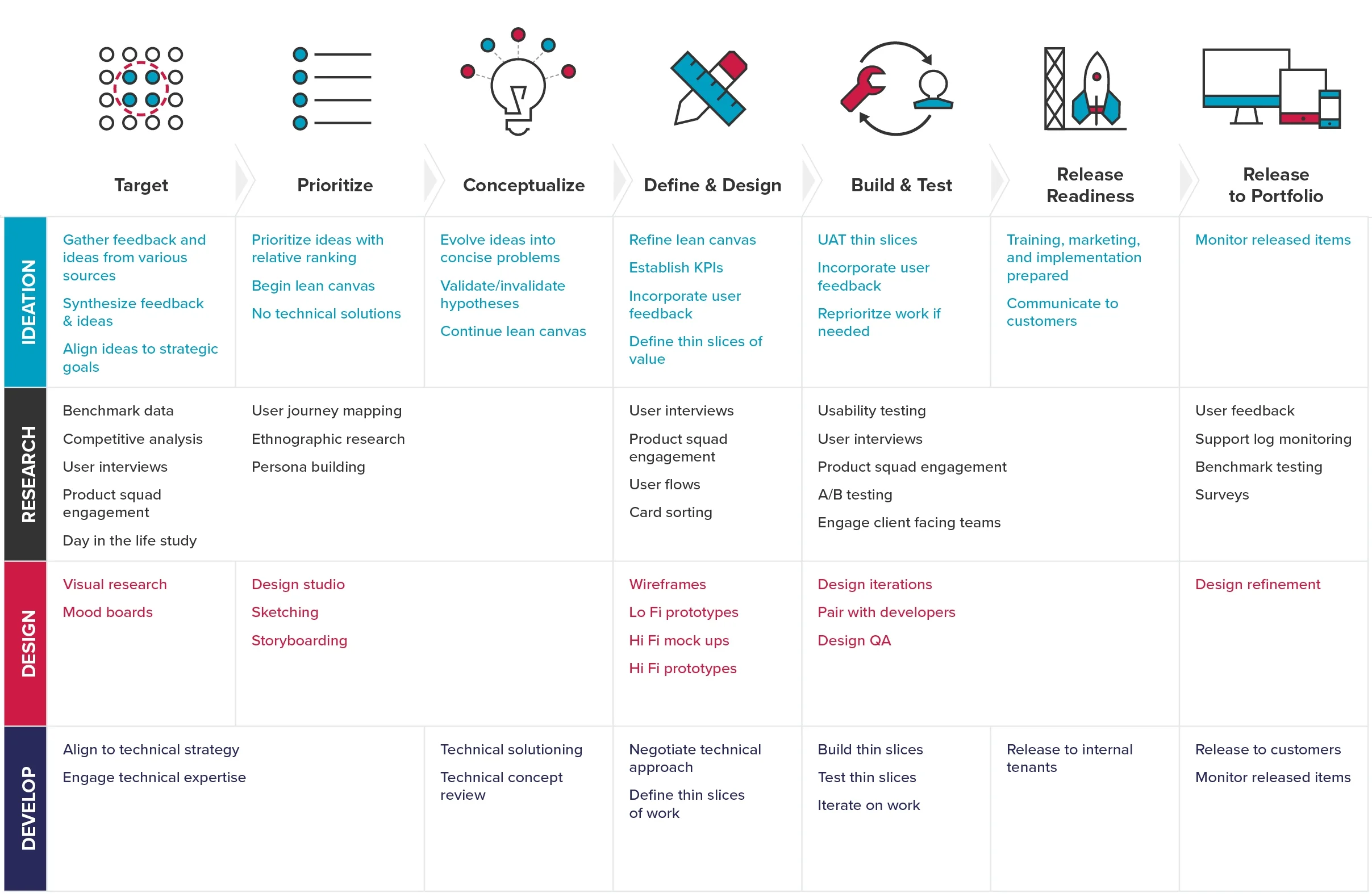 This graphic was created to illustrate the different activities working in parallel during our product creation process.