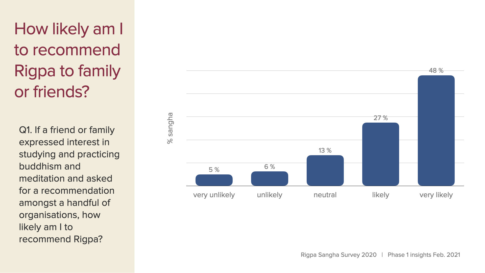 survey data first insights slides Feb 2021.002.jpeg