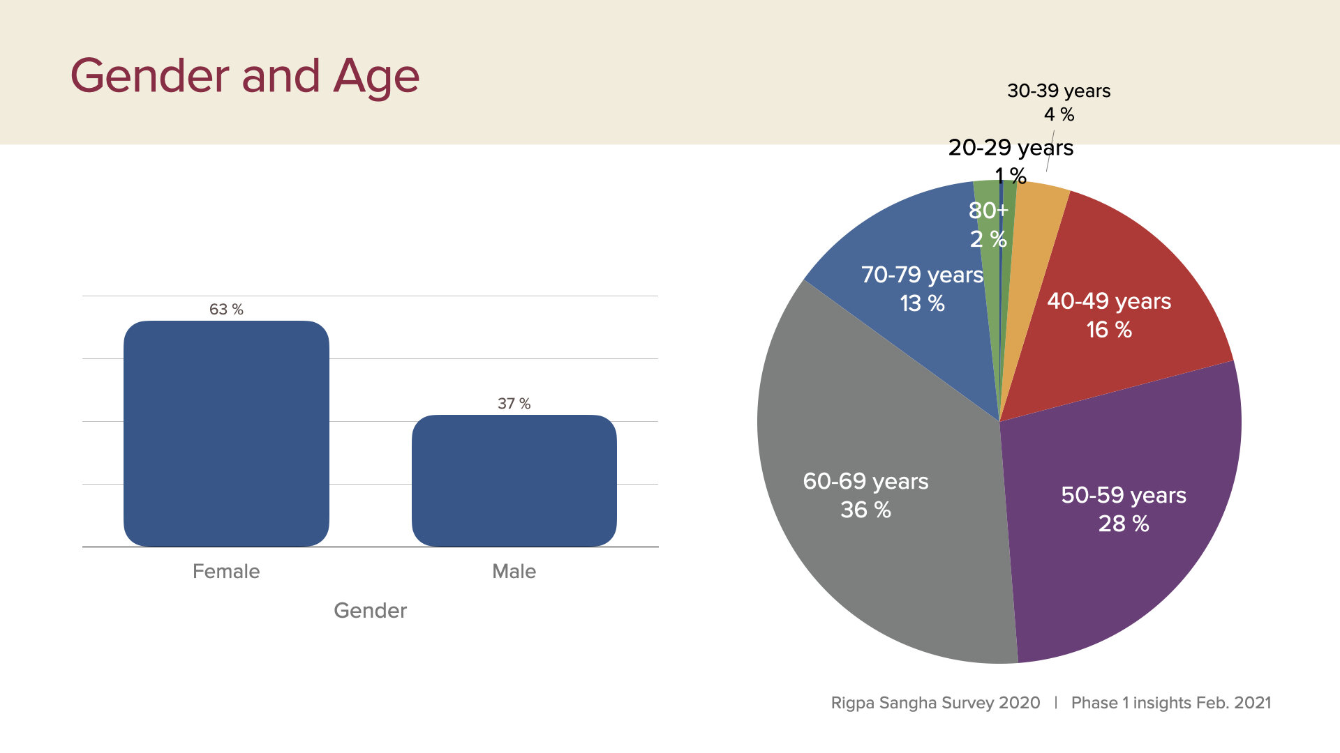 survey data first insights slides Feb 2021.021.jpeg
