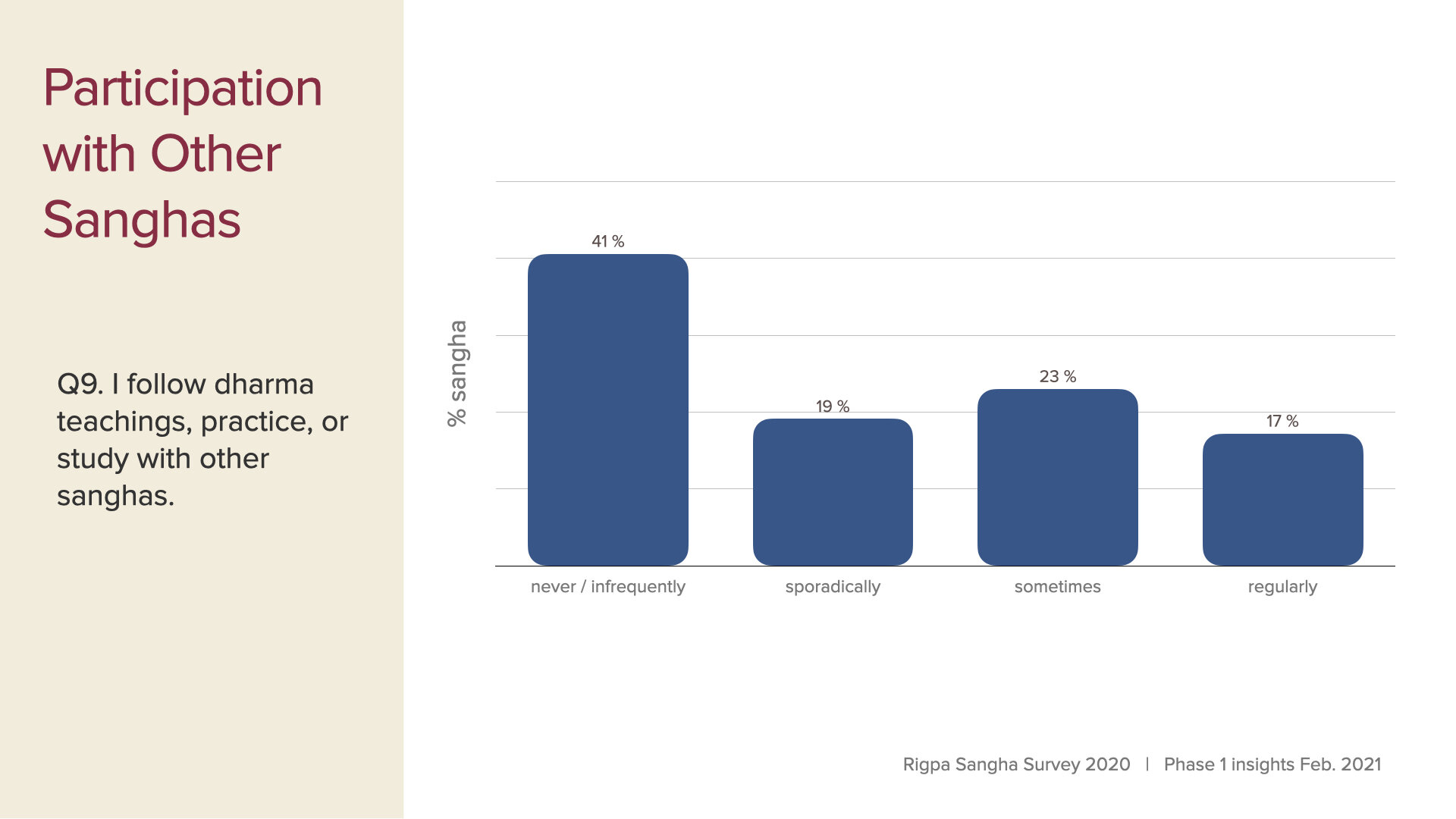 survey data first insights slides Feb 2021.007.jpeg