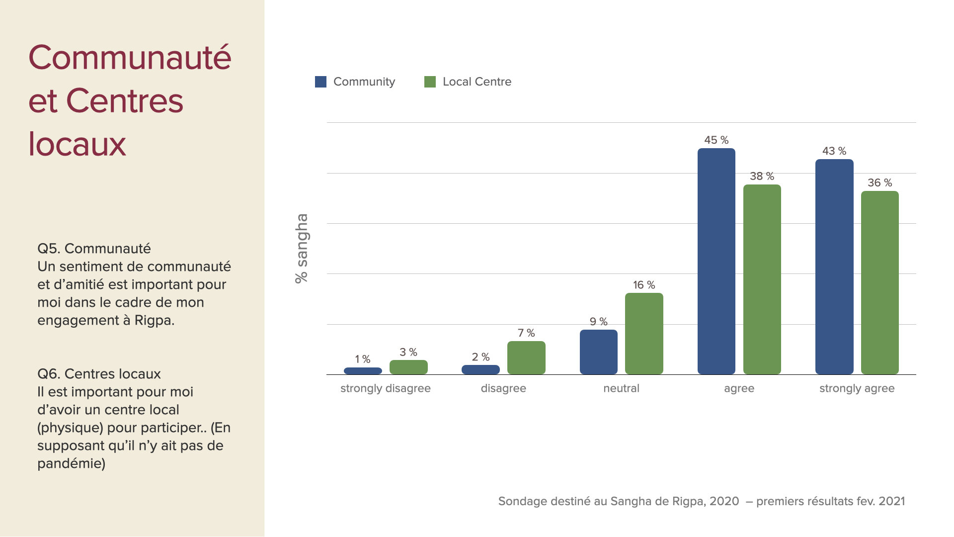 survey data first insights slides Feb 2021 FRE.005.jpeg