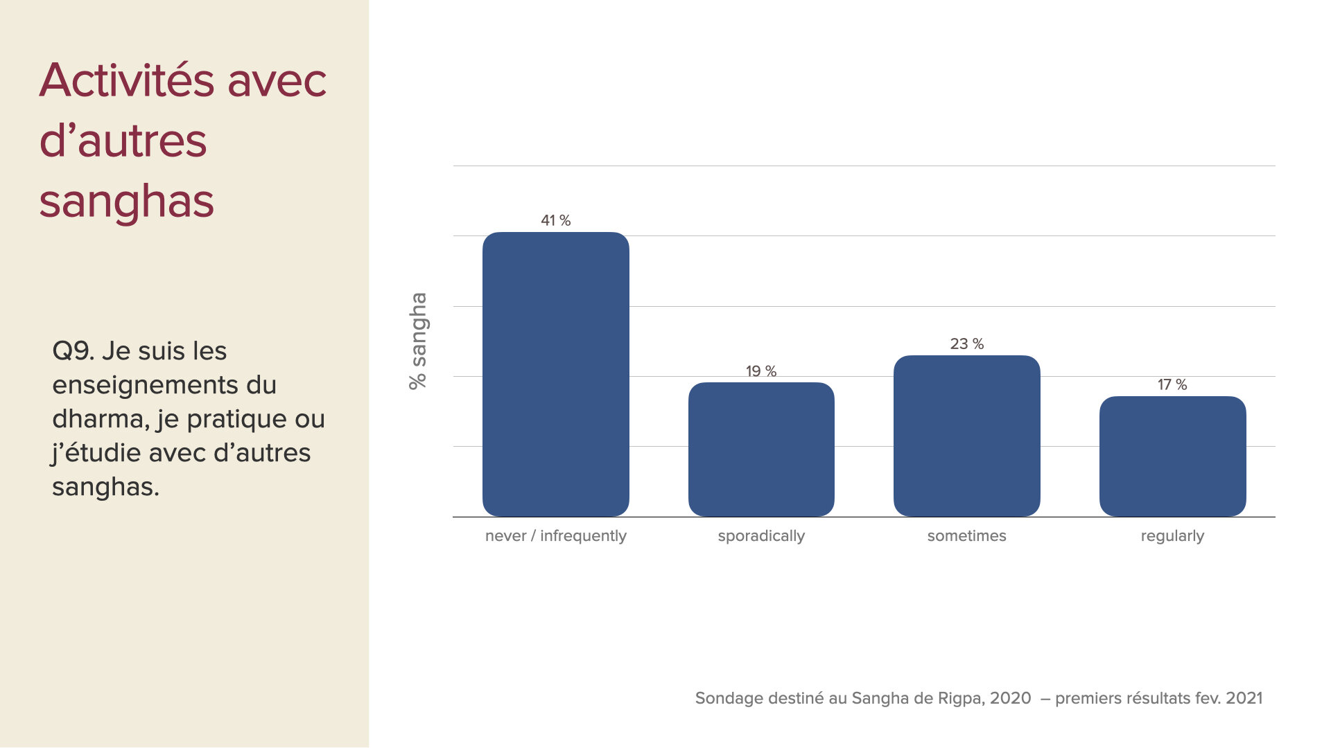 survey data first insights slides Feb 2021 FRE.007.jpeg