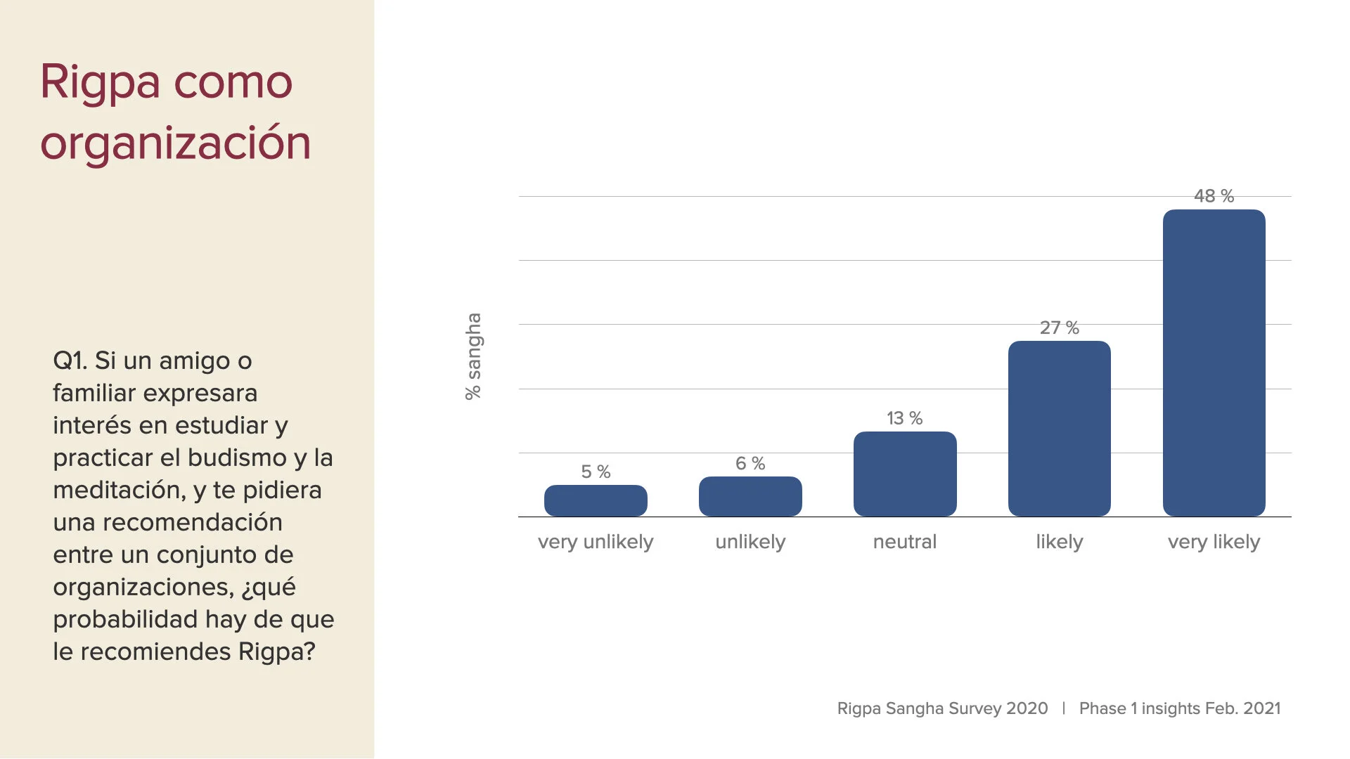survey data first insights slides Feb 2021 SPA.002.jpeg
