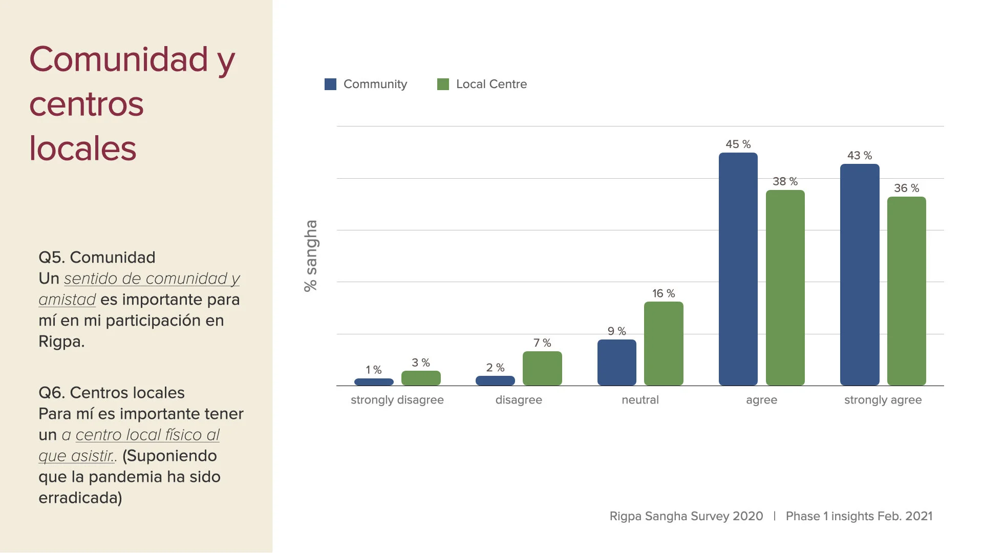 survey data first insights slides Feb 2021 SPA.005.jpeg