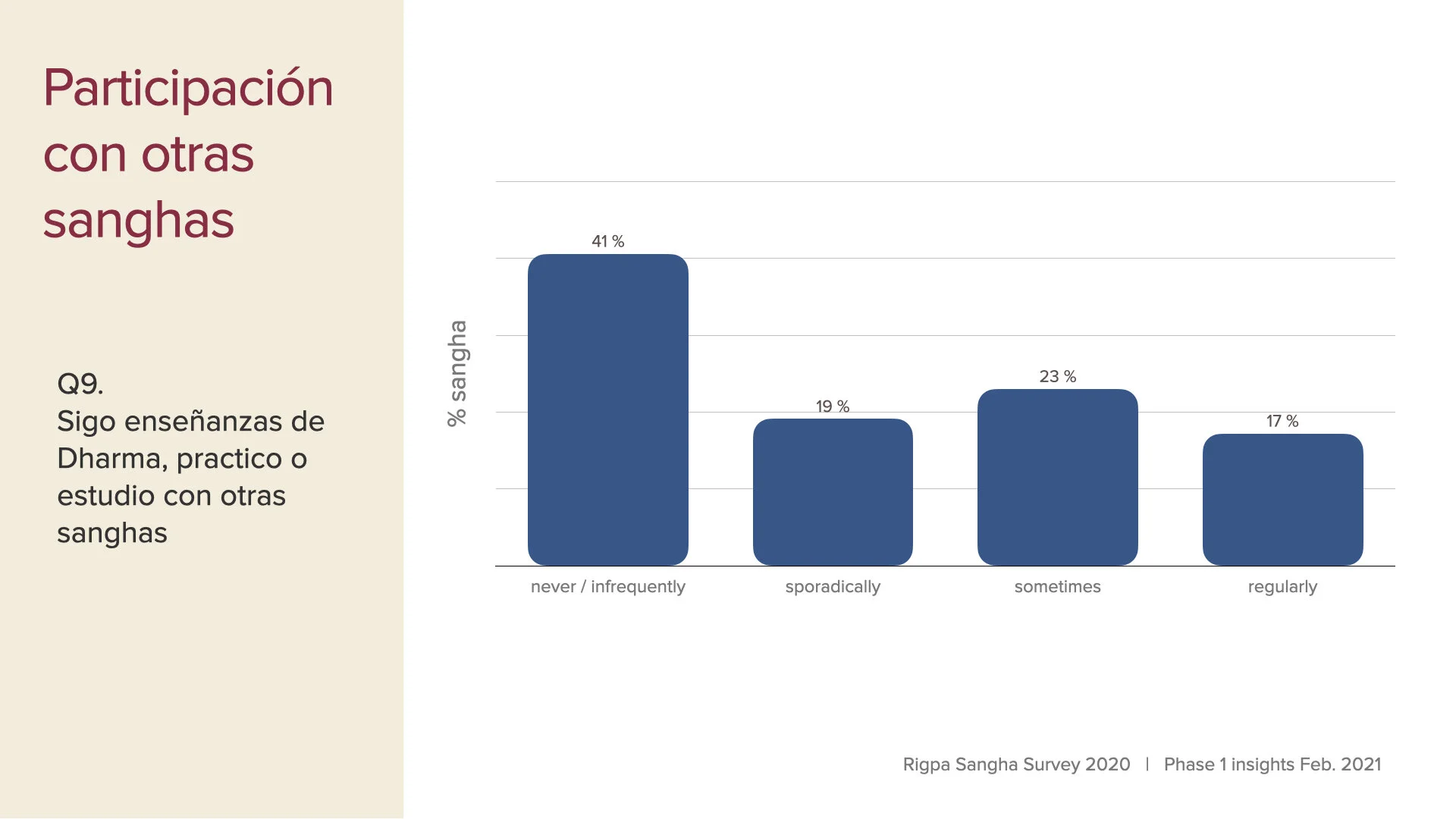 survey data first insights slides Feb 2021 SPA.007.jpeg