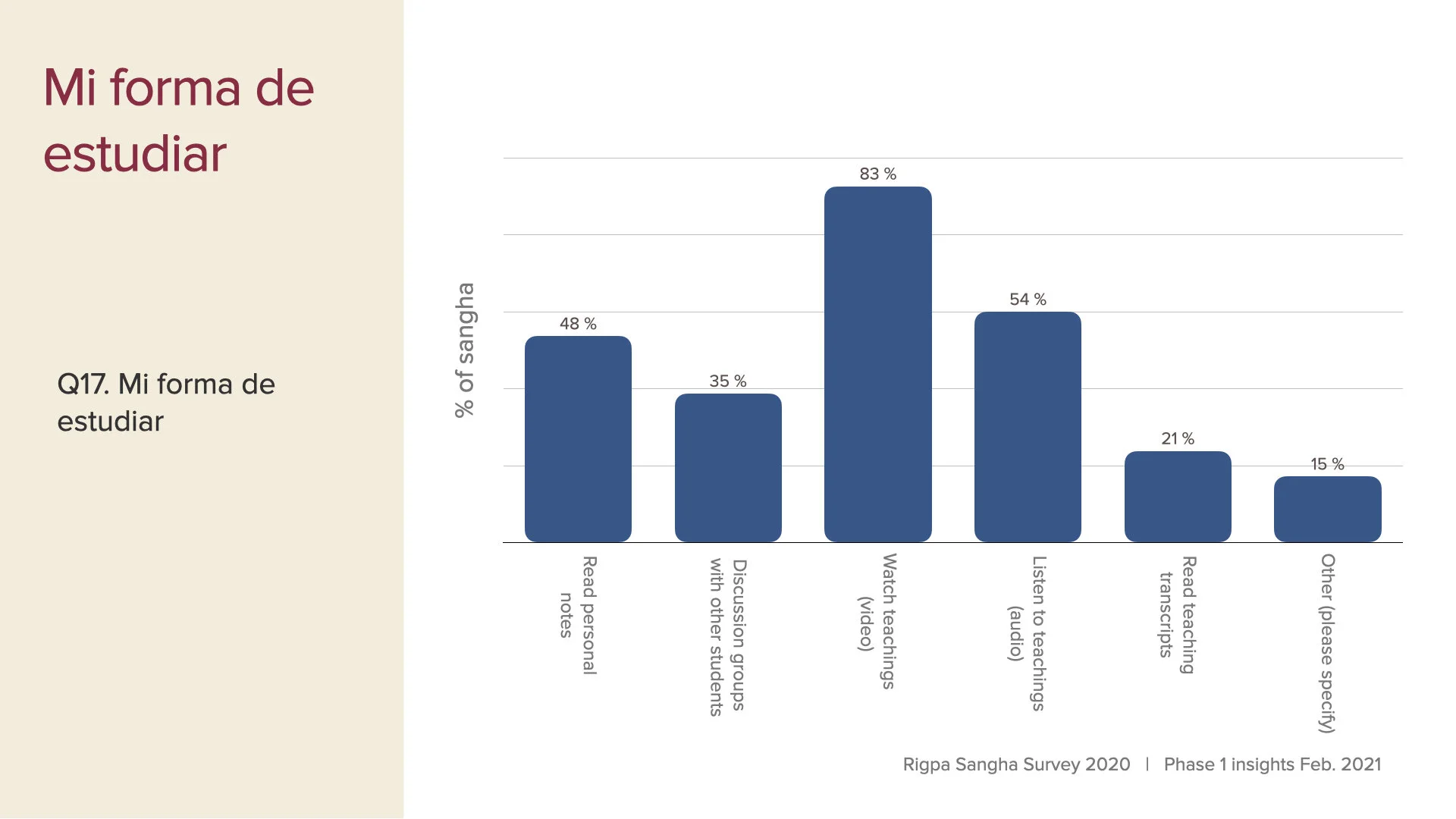 survey data first insights slides Feb 2021 SPA.012.jpeg