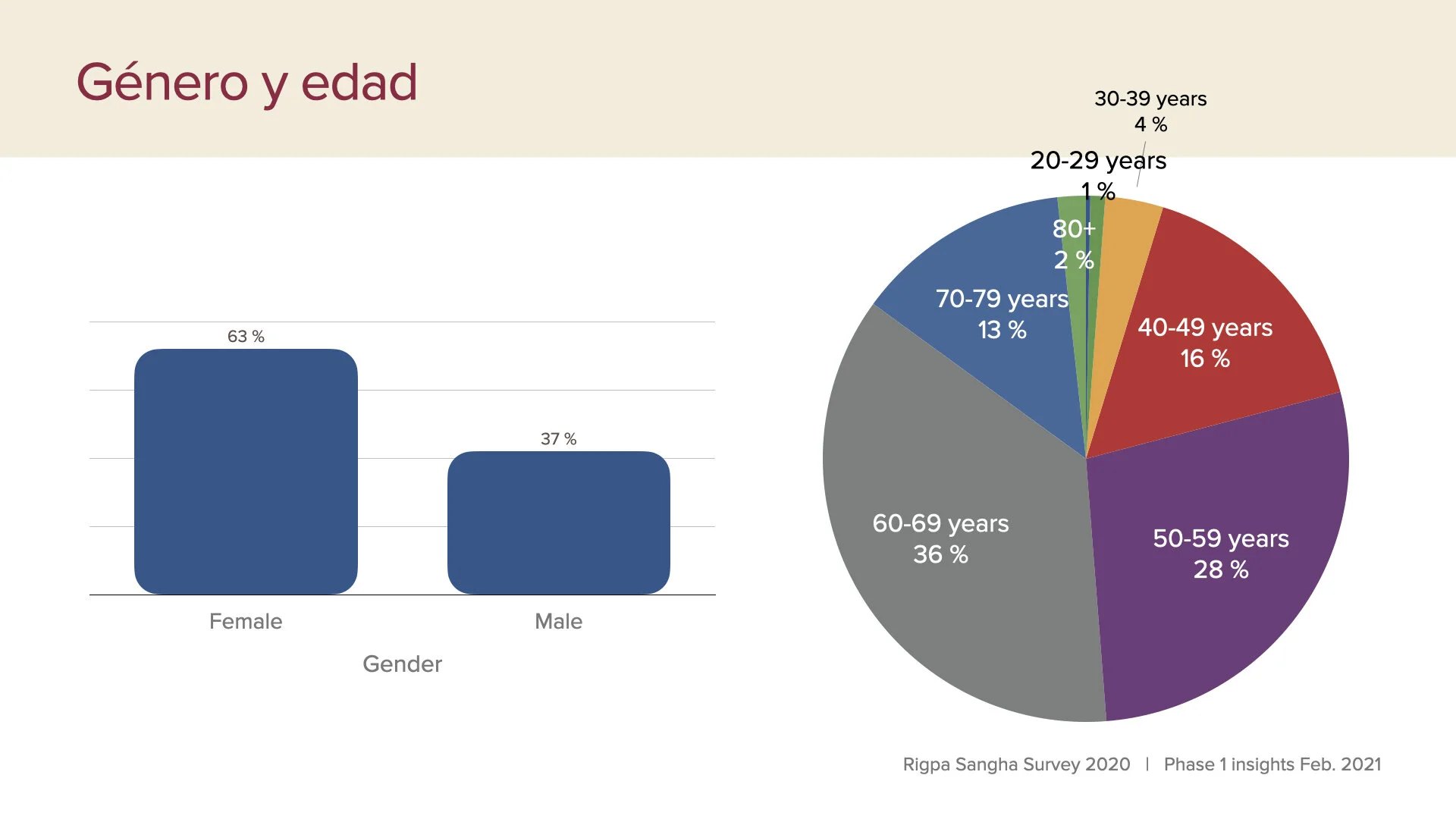 survey data first insights slides Feb 2021 SPA.021.jpeg