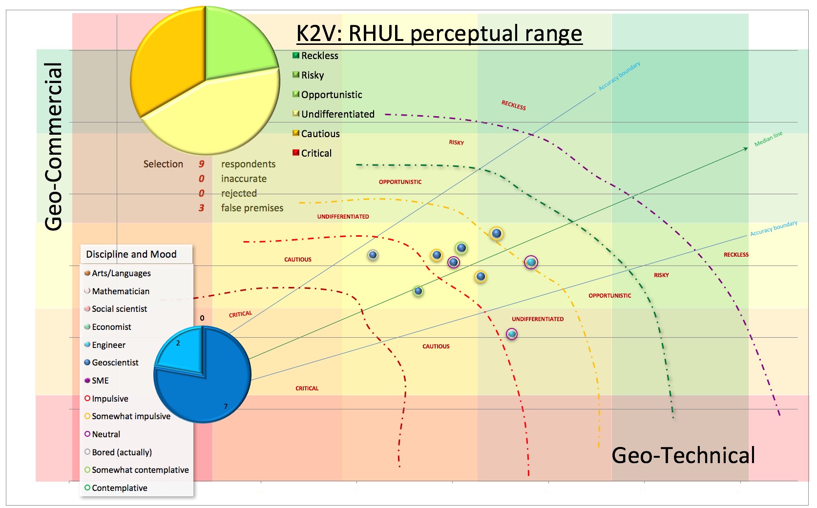 Geo-commercial vs geo-technical scores on a background of traffic light class limits defined by the KRACQS™ metadatabase, where the size of the bubble is determined by the total score, the colour by Discipline and the colour of the halo by the gut-feeling for the opportunity claimed by the contributor. The level of optimism is also calculated by class limits where the mid or neutral score is termed "undifferentiated" or safe and varies from degrees of bullishness (opportunistic, risky or reckless) to degrees of risk aversion (cautious or critical). Whereas "critical" implies that the opportunity is fatally flawed, undifferentiated votes suggest that the contributors could go either way. Polarised views (cautious or opportunistic) favour declining or participating in an opportunity respectively. The top pie chart depicts calculated moods, the bottom pie the number of participants by role. Inaccurate entries have missing scores; unrealistic entries are entries that conflict with reality.