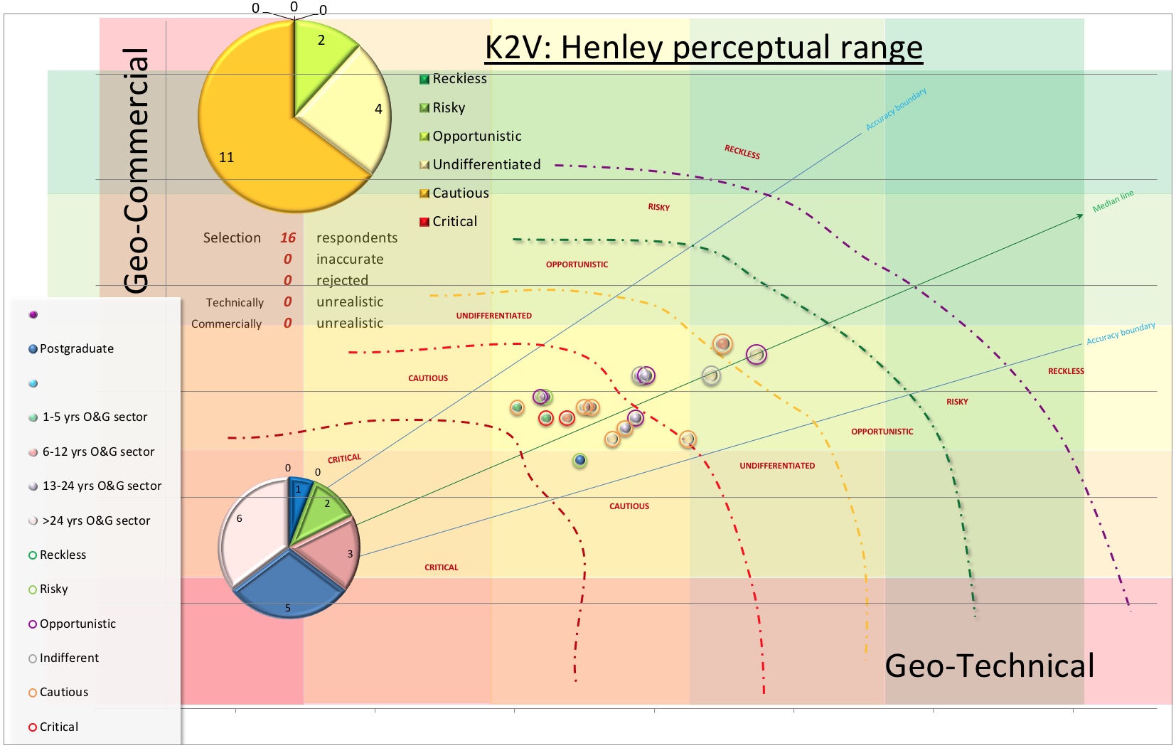 Geo-commercial vs geo-technical observational scores on a traffic light background of class limits defined by the KRACQS™ metadatabase, where the size of the bubble is determined by the total score, the colour by the years of industry experience and the colour of the halo by the gut-feeling for the opportunity claimed by the contributor. The level of optimism is also calculated by class limits where the mid or neutral score is termed "undifferentiated" or safe and varies from degrees of bullishness (opportunistic, risky or reckless) to degrees of risk aversion (cautious or critical). Whereas "critical" implies that the opportunity is fatally flawed, undifferentiated votes suggest that the contributors could go either way. Polarised views (cautious or opportunistic) favour declining or participating in an opportunity respectively. The top pie chart depicts calculated moods, the bottom pie the number of participants by role. Inaccurate entries have missing scores; unrealistic entries are entries that conflict with reality.