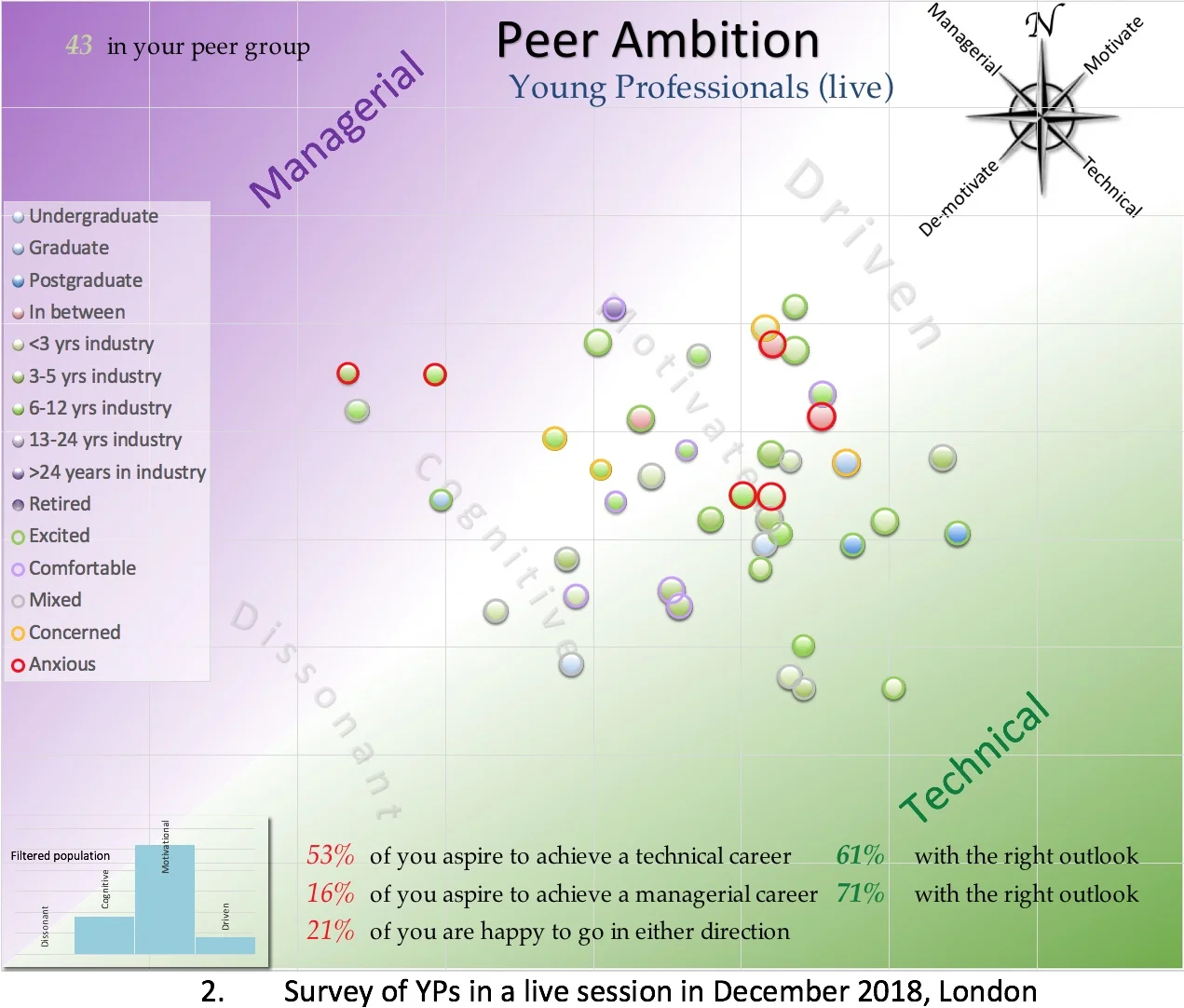 Total perceptual range for crowd-sourcing and live plenary dataroom simulations for a single opportunity. The size of the bubble is determined by the total score, the colour by “function in role” the colour of the “halo” by the mood claimed by the participant. The mood is also grouped in to class limits where the mid or neutral score is considered safe and varies from degrees of optimism (opportunistic, bullish or reckless) to degrees of pessimism (cautious or critical). Whereas "critical" implies that the opportunity is fatally flawed, neutral scores are sometimes attributed to “not having sufficient data to polarise their view”. Polarised views (cautious or opportunistic) favour declining or participating in an opportunity respectively. The top pie chart depicts calculated moods, the bottom pie the number of participants by role.