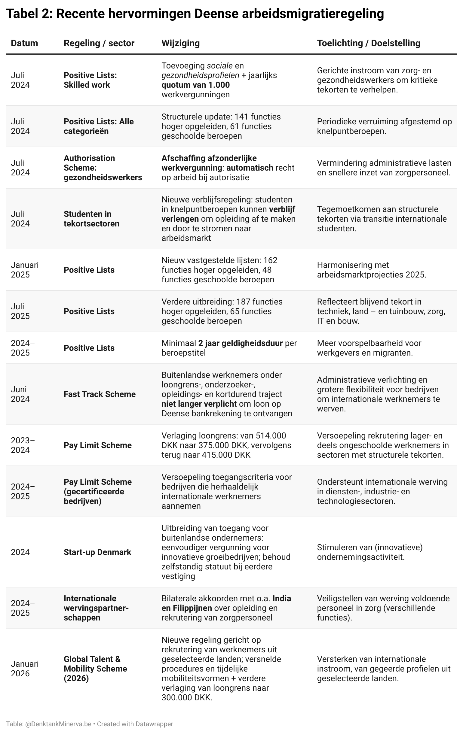 Tabel 2: recente hervormingen Deense arbeidsmigartieregeling.